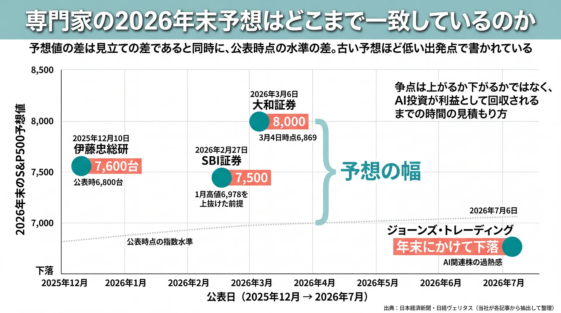 公表日を横軸・2026年末予想値を縦軸に4社の見通しを配置し、下落から8,000までの幅を示した図