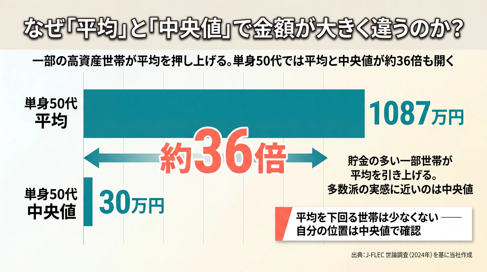 単身50代の平均貯金1087万円に対し中央値は30万円で、約36倍の開きがあることを示す対比グラフ