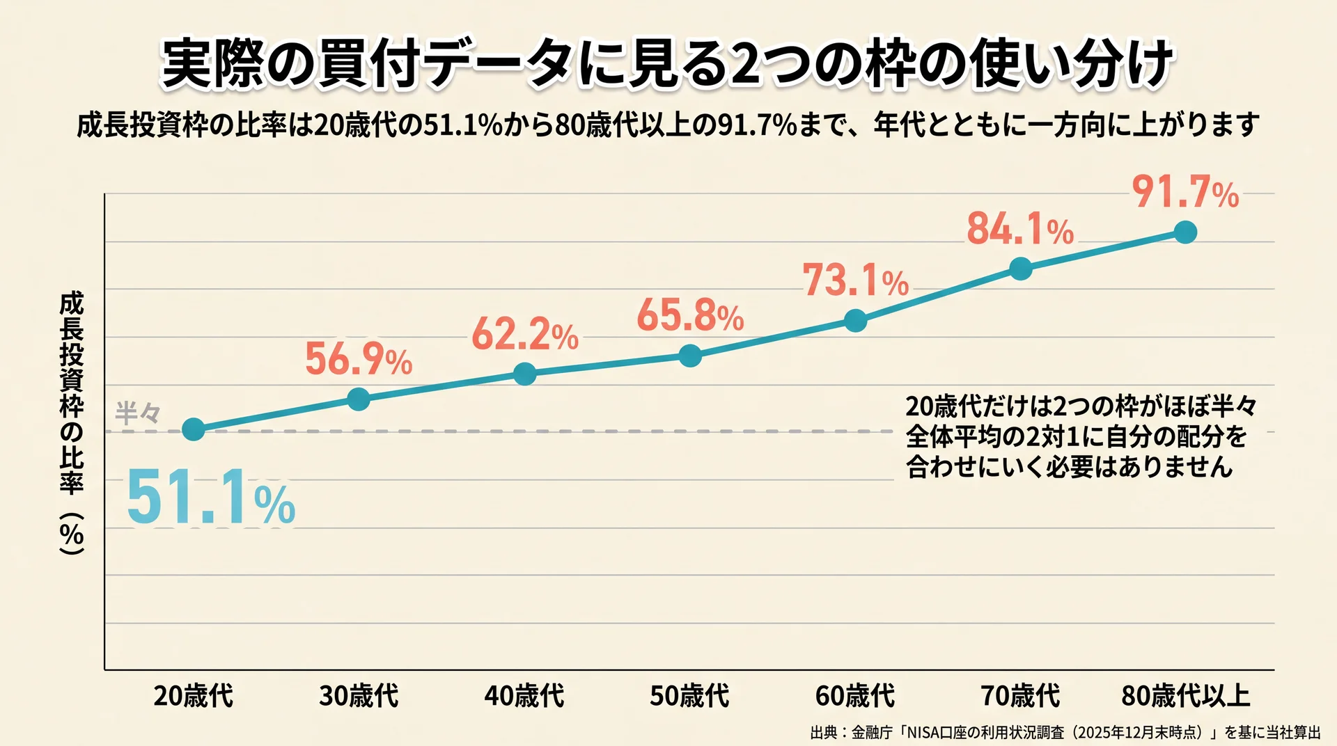 成長投資枠が買付額に占める比率が20歳代51.1%から80歳代以上91.7%まで年代とともに上昇することを示した推移グラフ