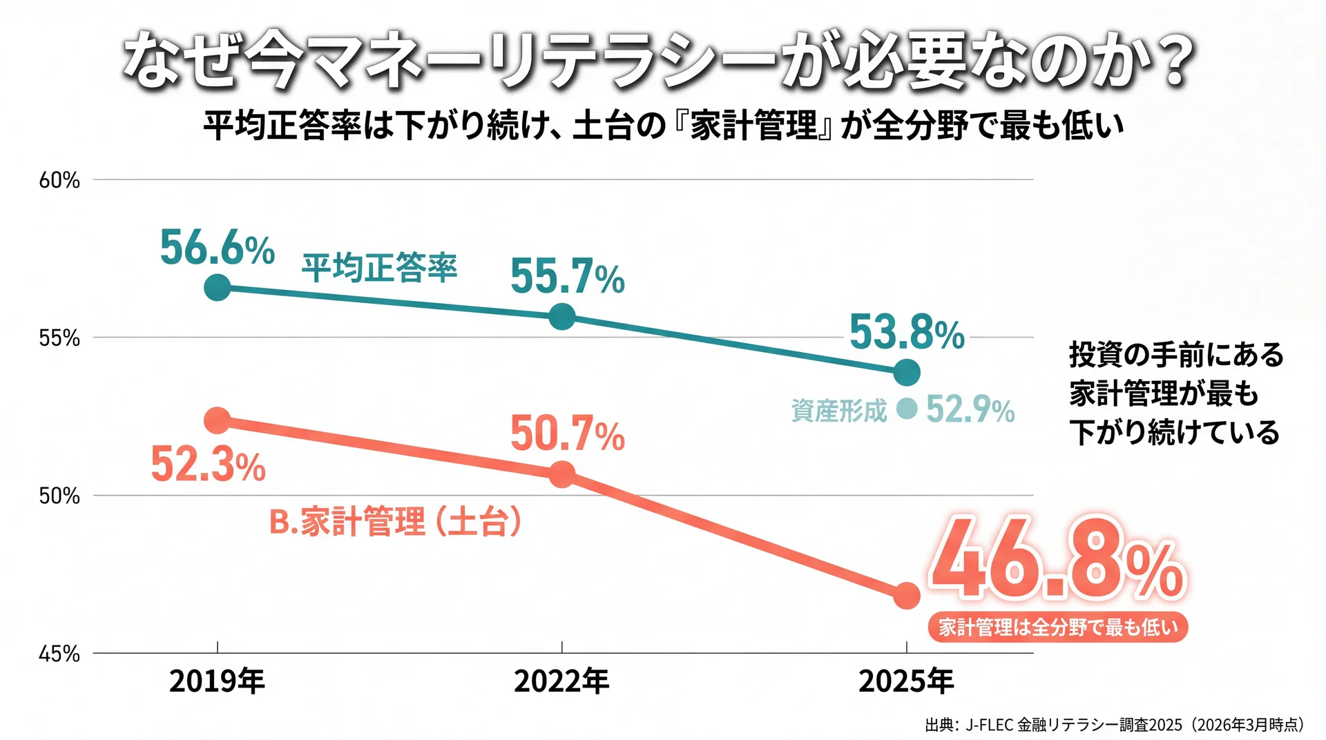 J-FLEC調査の平均正答率と家計管理の推移を重ね、土台の家計管理が2019年52.3%から2025年46.8%へ最も低下したことを示す折れ線グラフ