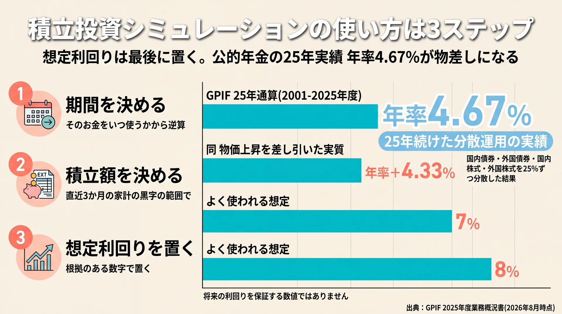 GPIF25年通算の年率4.67%とよく使われる想定7〜8%を並べた想定利回りの比較図
