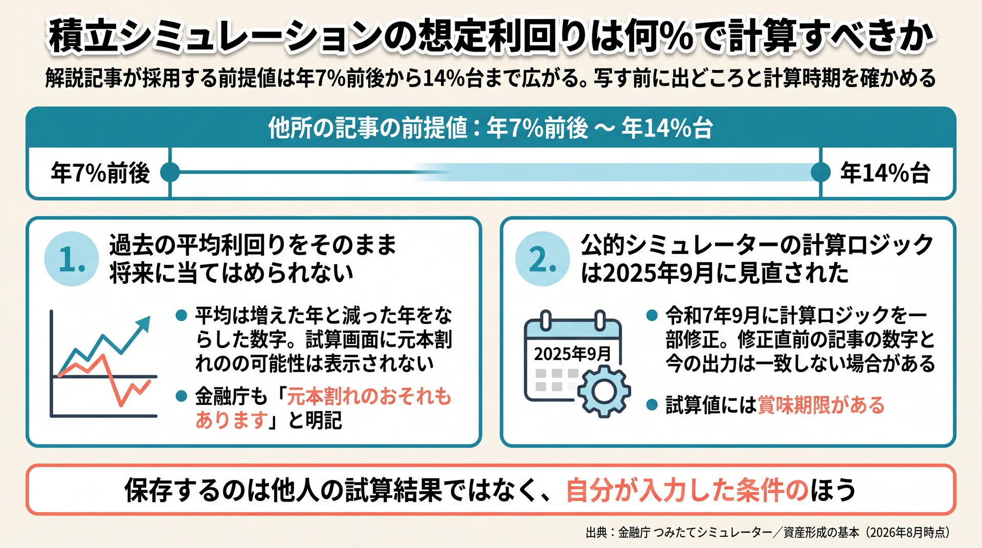 解説記事の前提値が年7%前後〜14%台に散らばる実態と、平均利回りの死角・2025年9月のロジック修正を整理