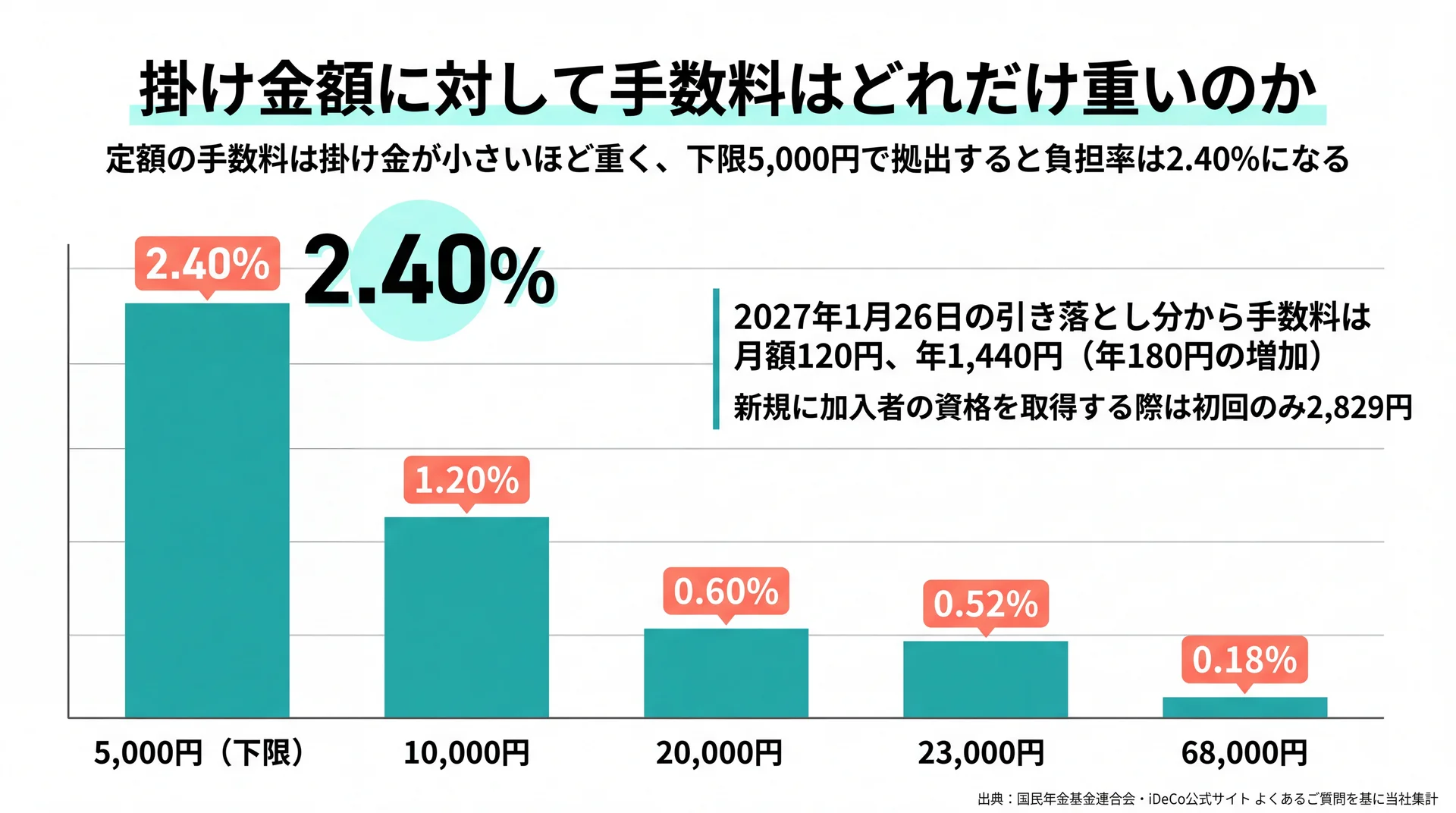 掛け金5,000円で2.40%、68,000円で0.18%となる改定後120円の手数料負担率グラフ