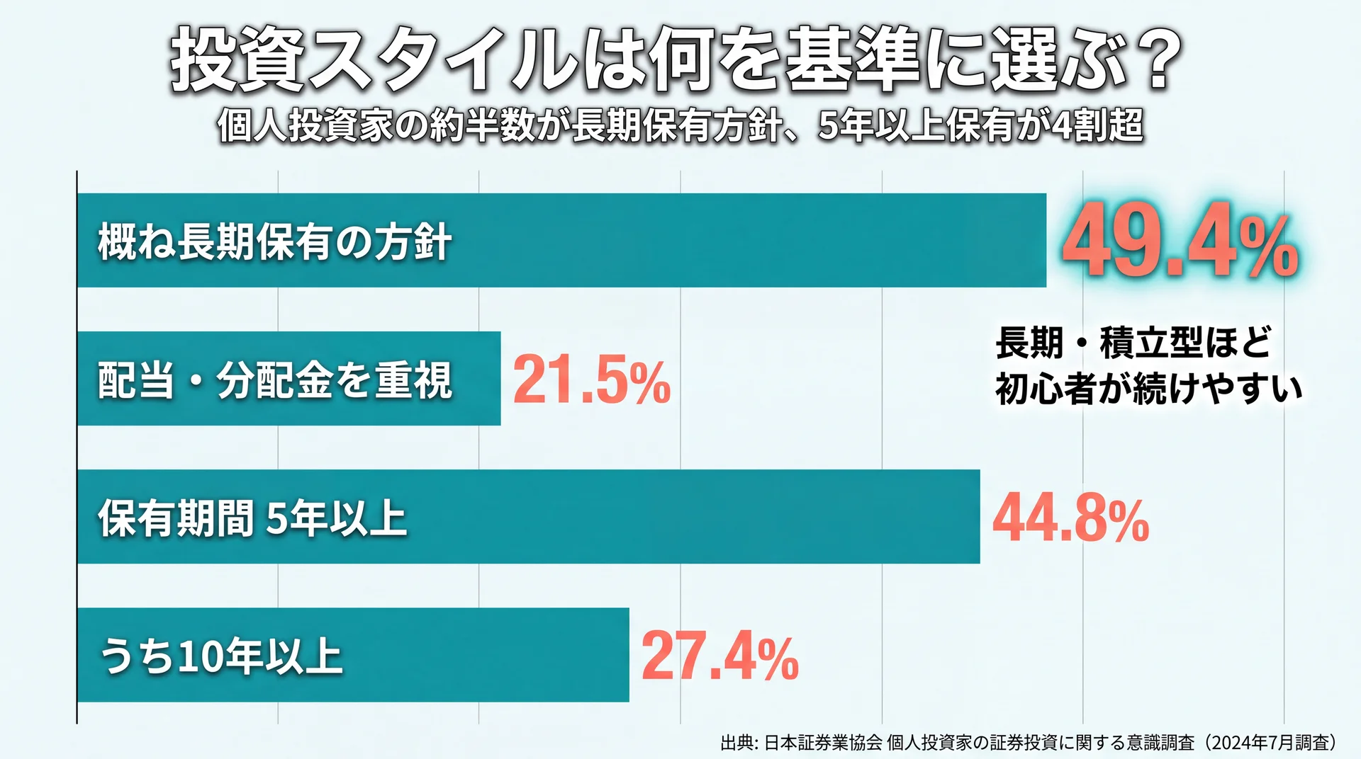 長期保有方針49.4%・5年以上保有44.8%など個人投資家の保有スタイル別割合を示す棒グラフ