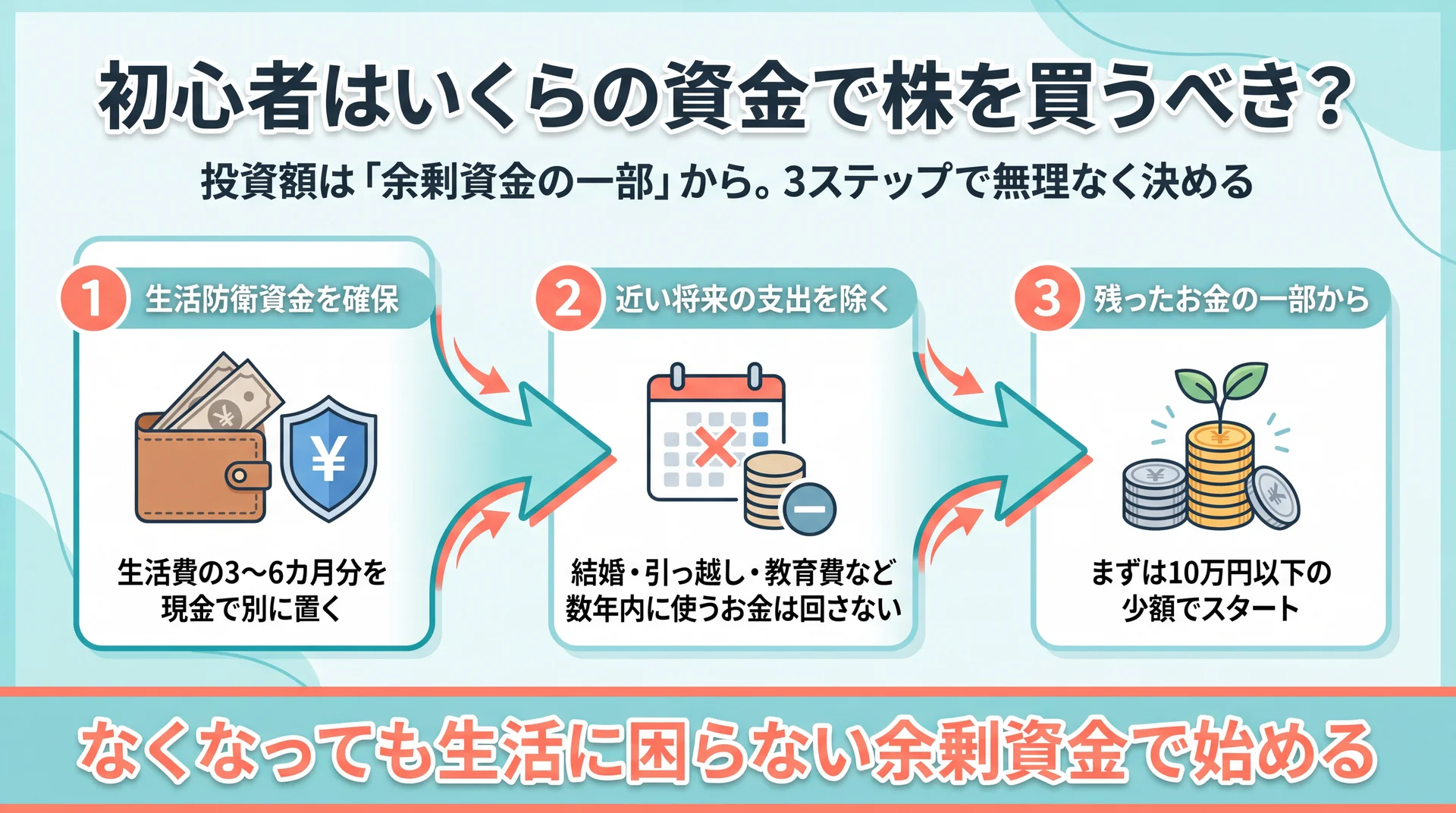 生活防衛資金の確保・近い将来の支出除外・残りの一部で開始という株の投資額を決める3ステップの流れ図