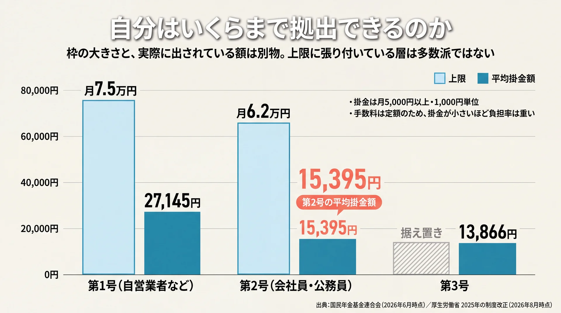 第1〜3号の平均掛金額27,145円・15,395円・13,866円を、2026年12月以降の上限7.5万円・6.2万円と並べた比較グラフ