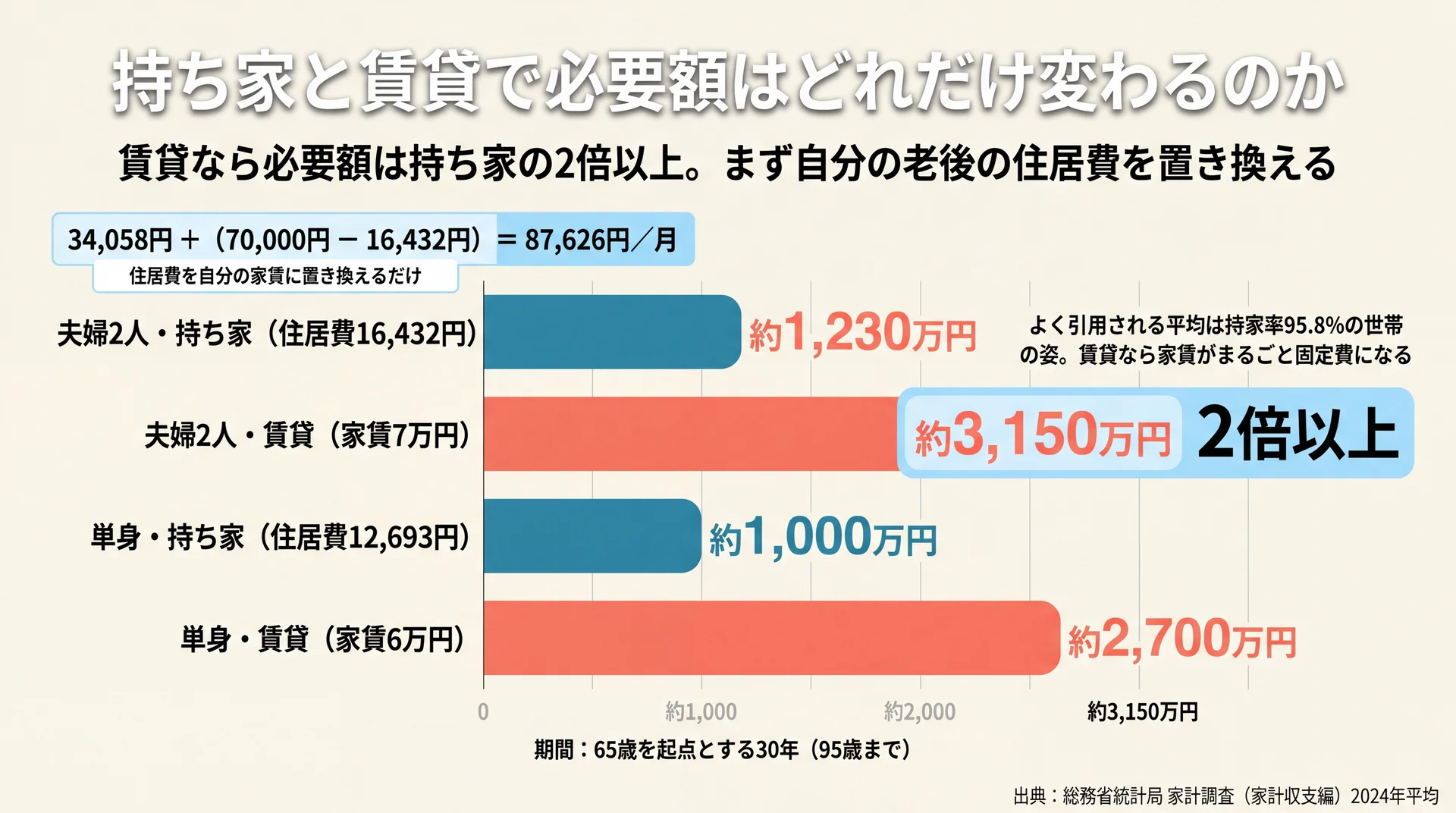 住居費を家賃に置き換えると30年の必要額が夫婦で約1,230万円から約3,150万円へ2倍以上に増える試算図