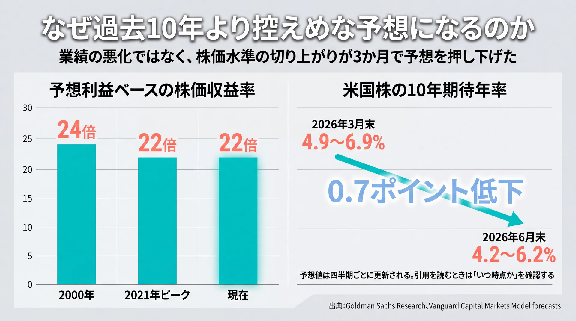 予想利益ベースの株価収益率22倍と2000年の24倍の比較、および10年期待年率が3か月で0.7ポイント低下した推移を並べた図