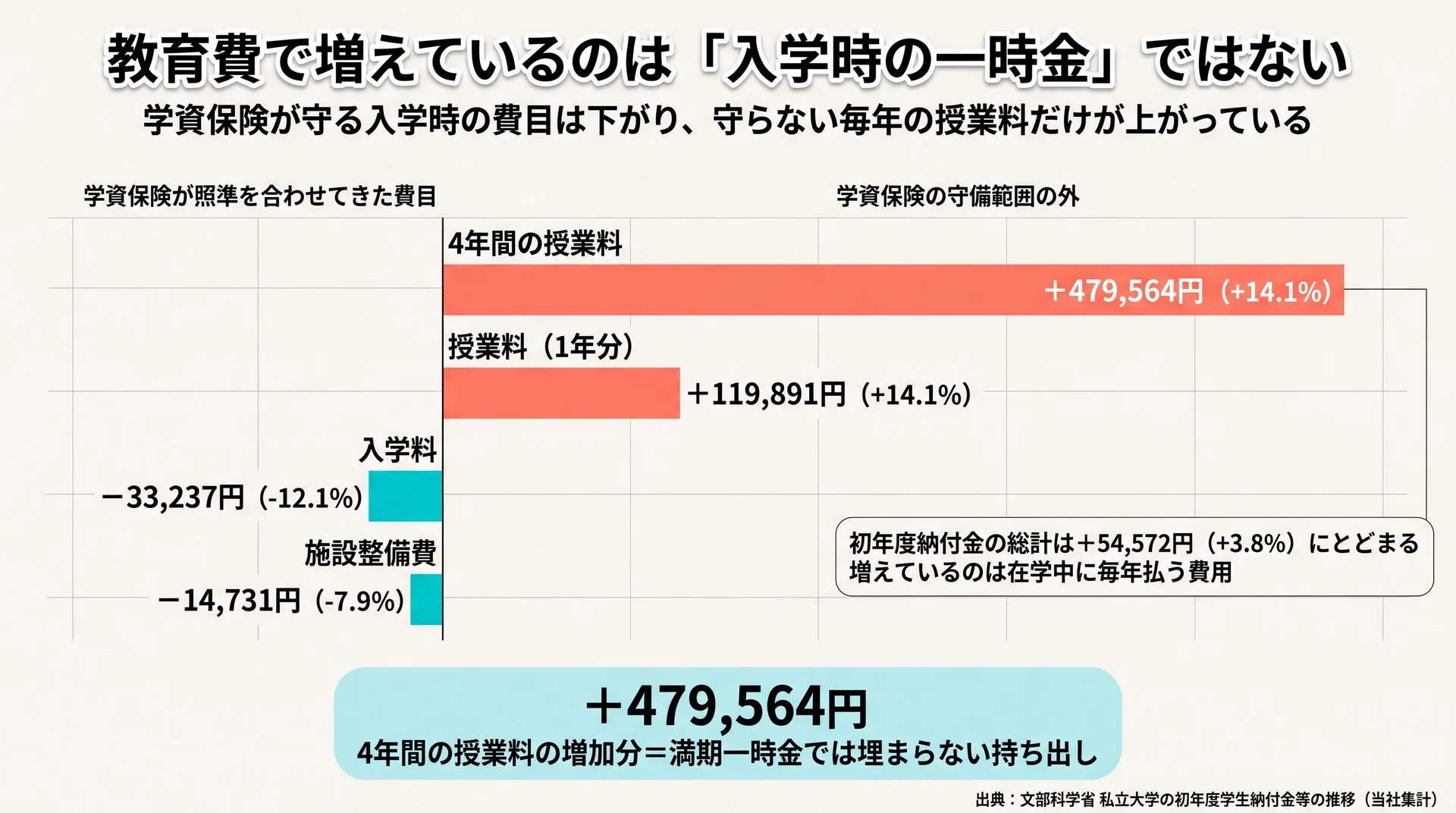 私立大学の4年間授業料が17年で479,564円増える一方、入学料は33,237円減っている費目別の増減比較図