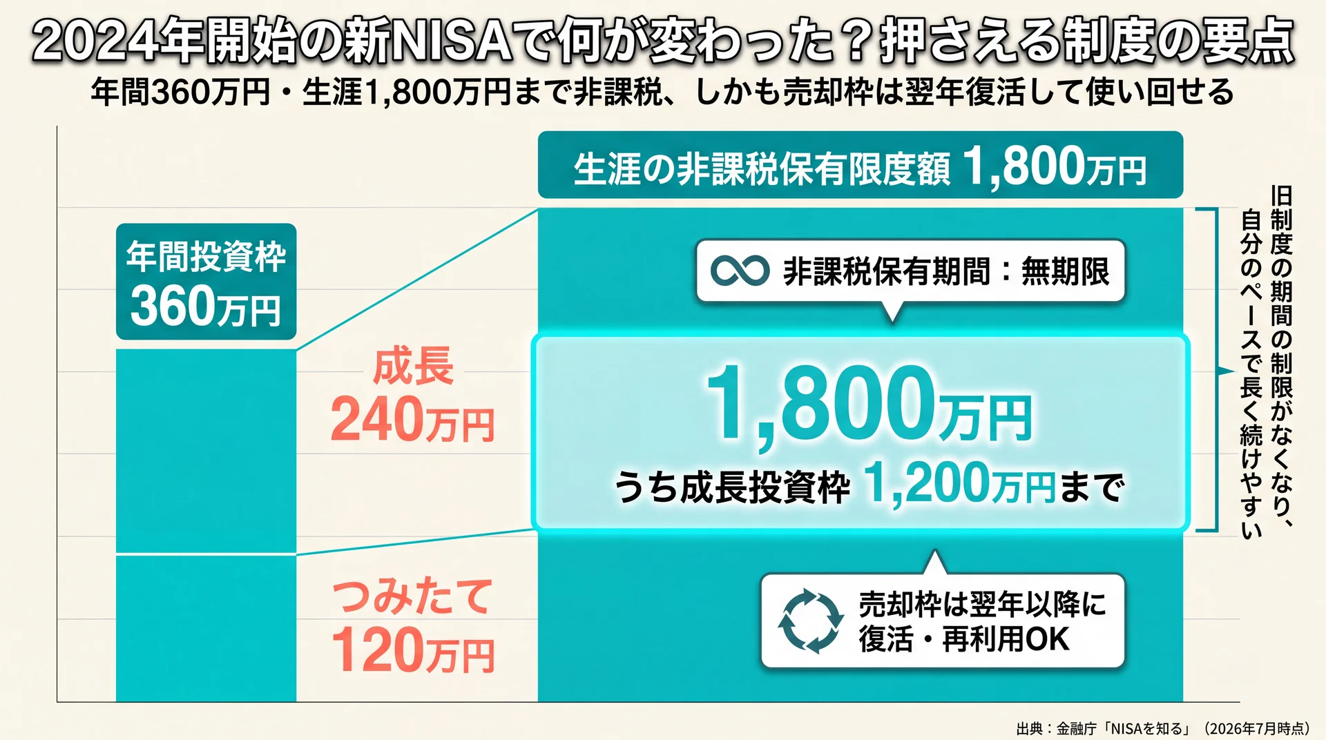 年間360万円・生涯1,800万円（うち成長1,200万円）の非課税枠の大きさと売却枠の再利用を示した図