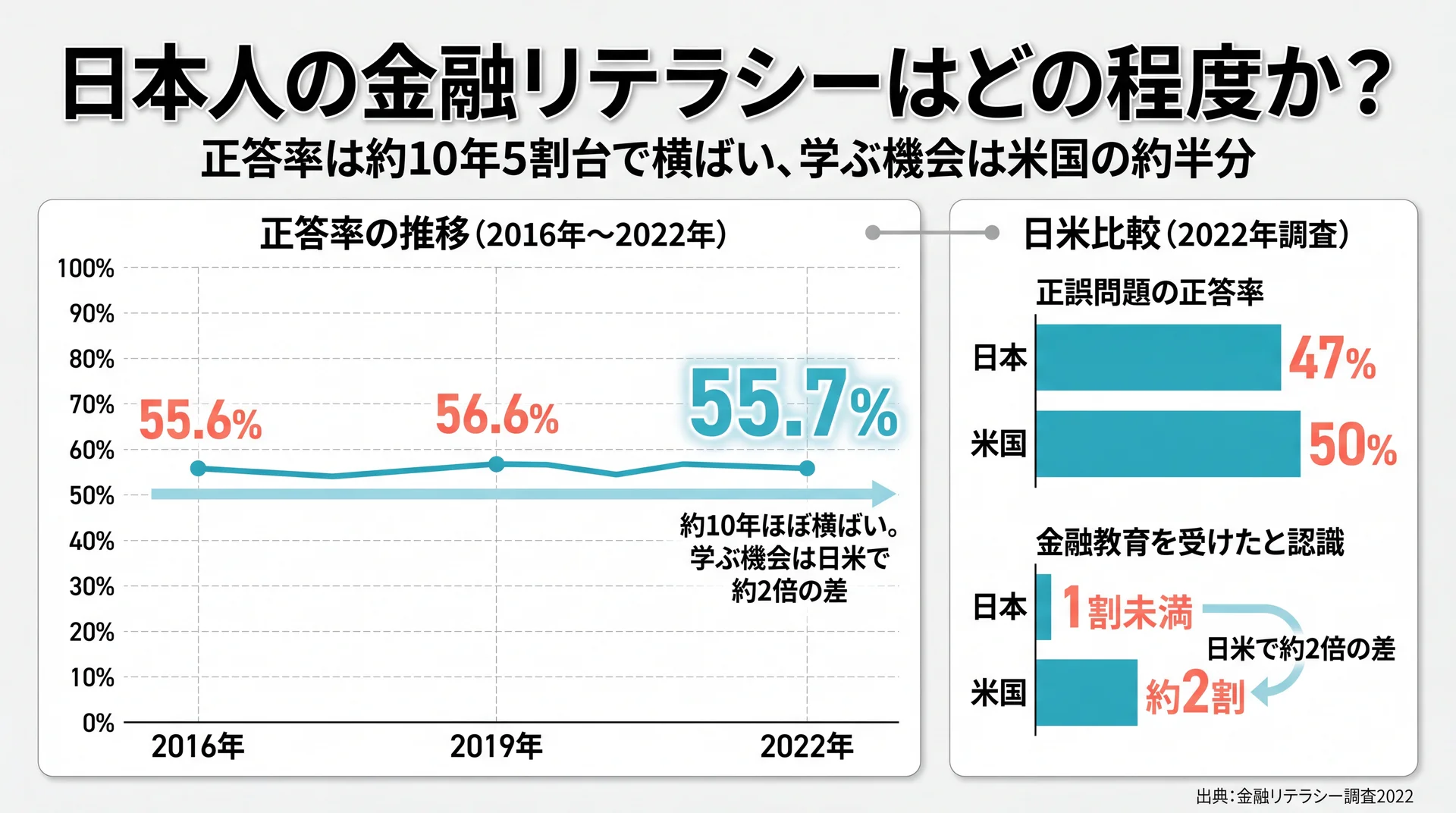 正答率が2016〜2022年に55.6→56.6→55.7%と横ばいで、学ぶ機会は日米で約2倍差があることを示すグラフ