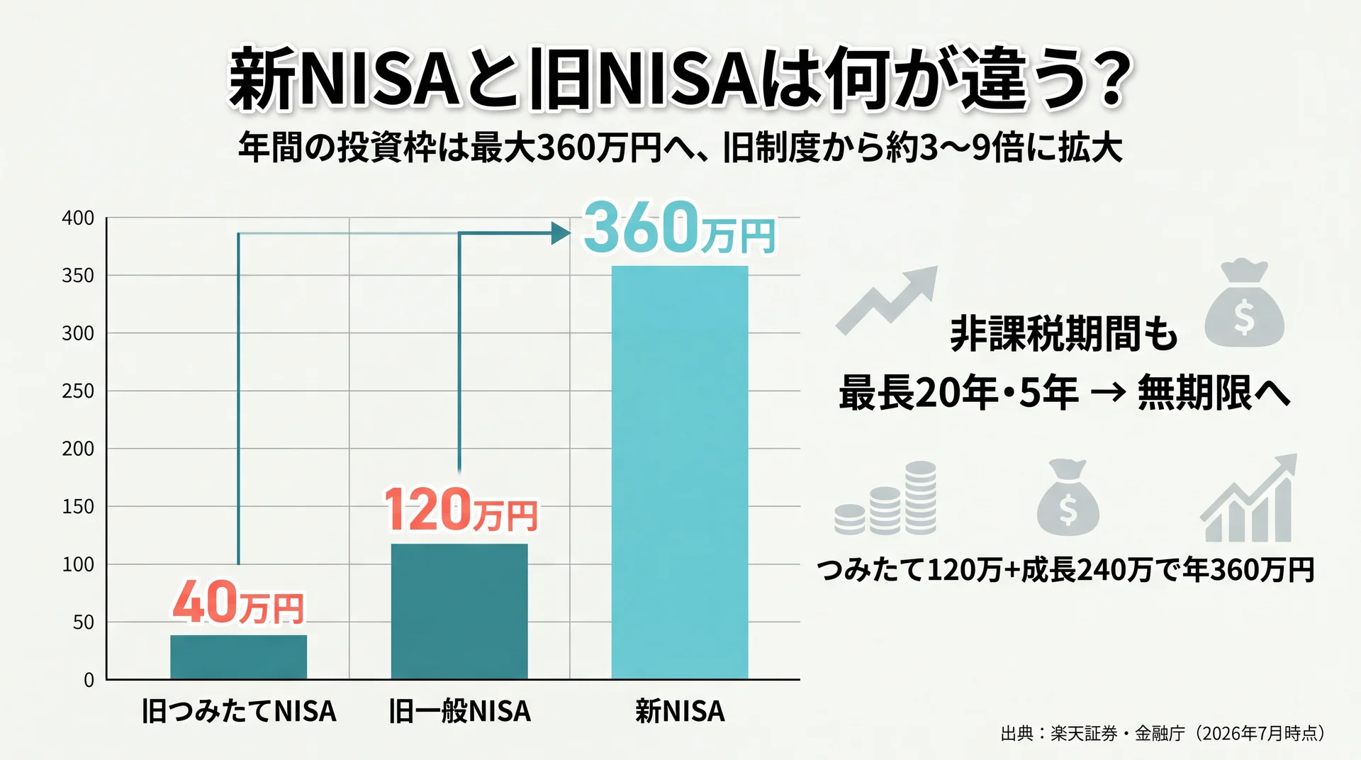 旧つみたてNISA40万円・旧一般NISA120万円・新NISA360万円と年間投資枠が最大約9倍に拡大したことを示す棒グラフ