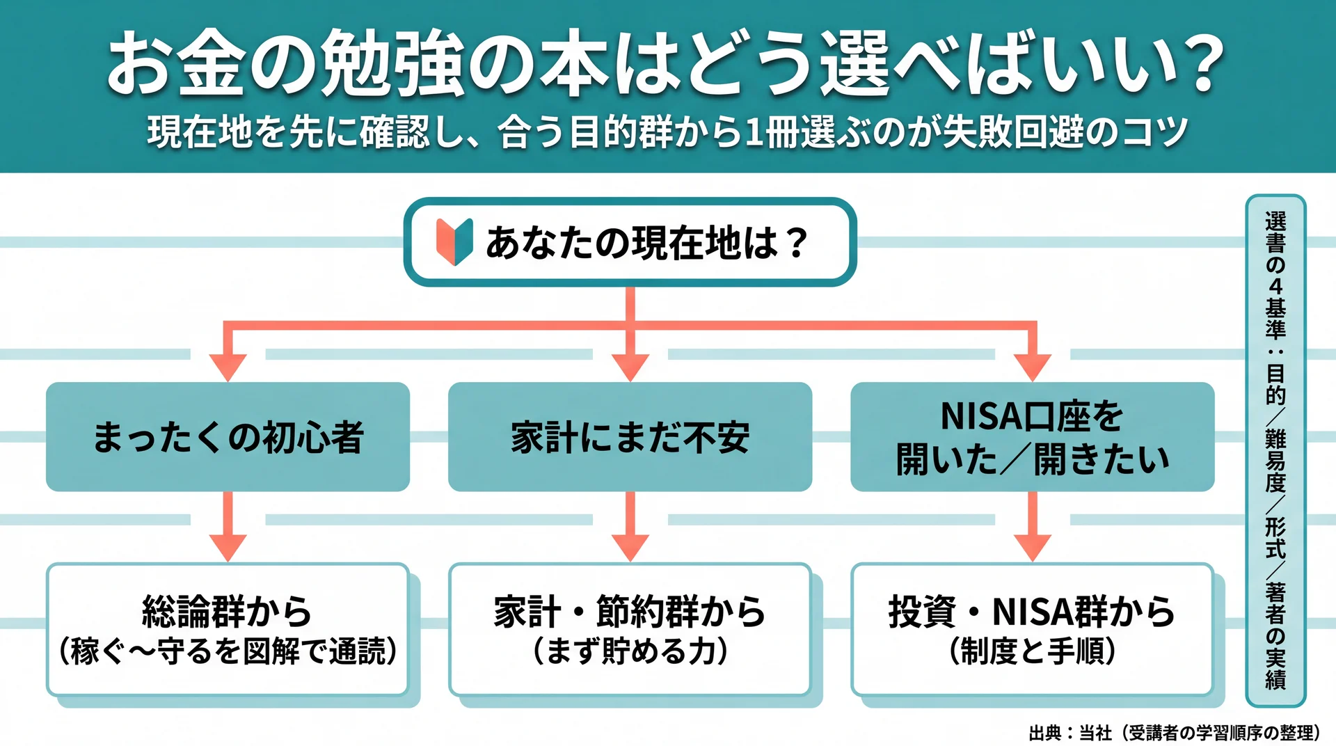 初心者・家計に不安・NISA開設済みなど現在地別に、まず読むべき目的群を振り分ける選書の意思決定フロー図