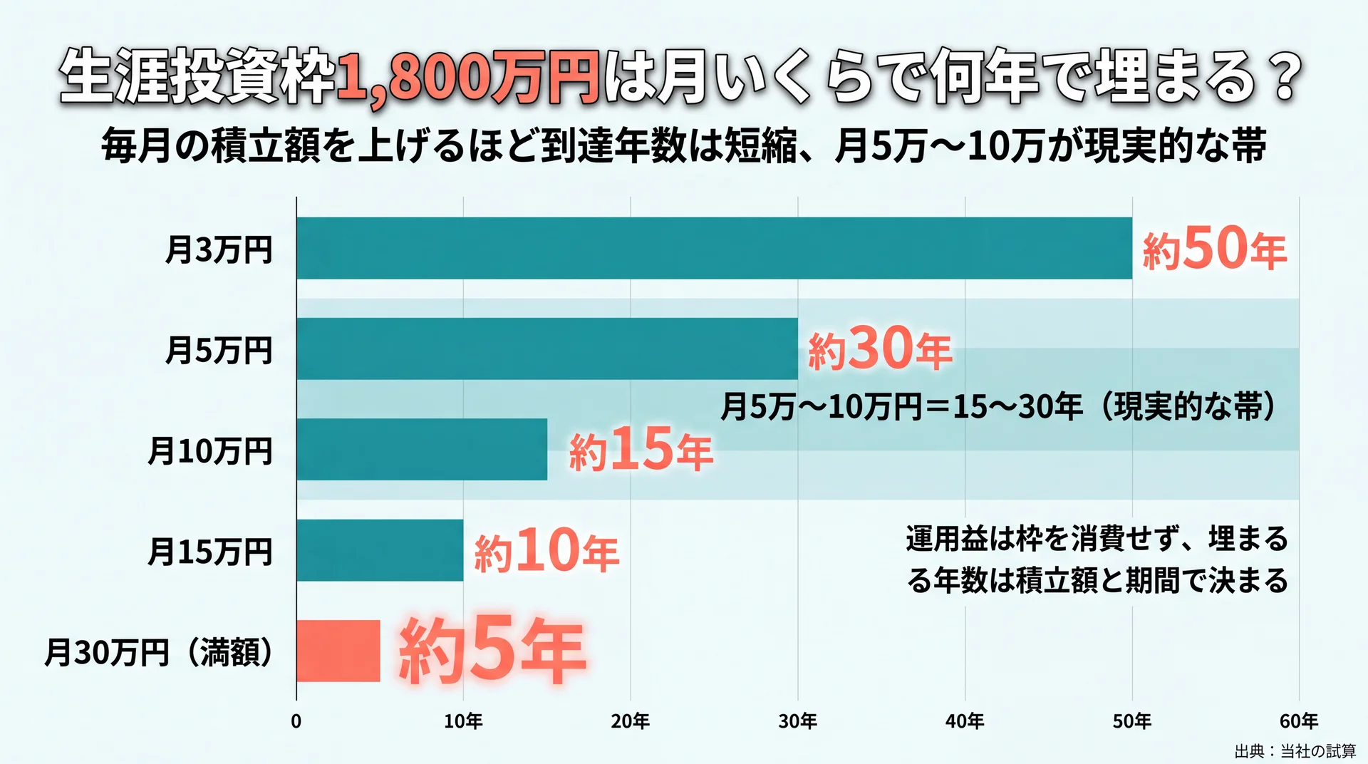 毎月の積立額別に元本1,800万円へ到達する年数を示した横棒グラフ。月30万円で約5年、月3万円で約50年と積立額で年数が反比例する