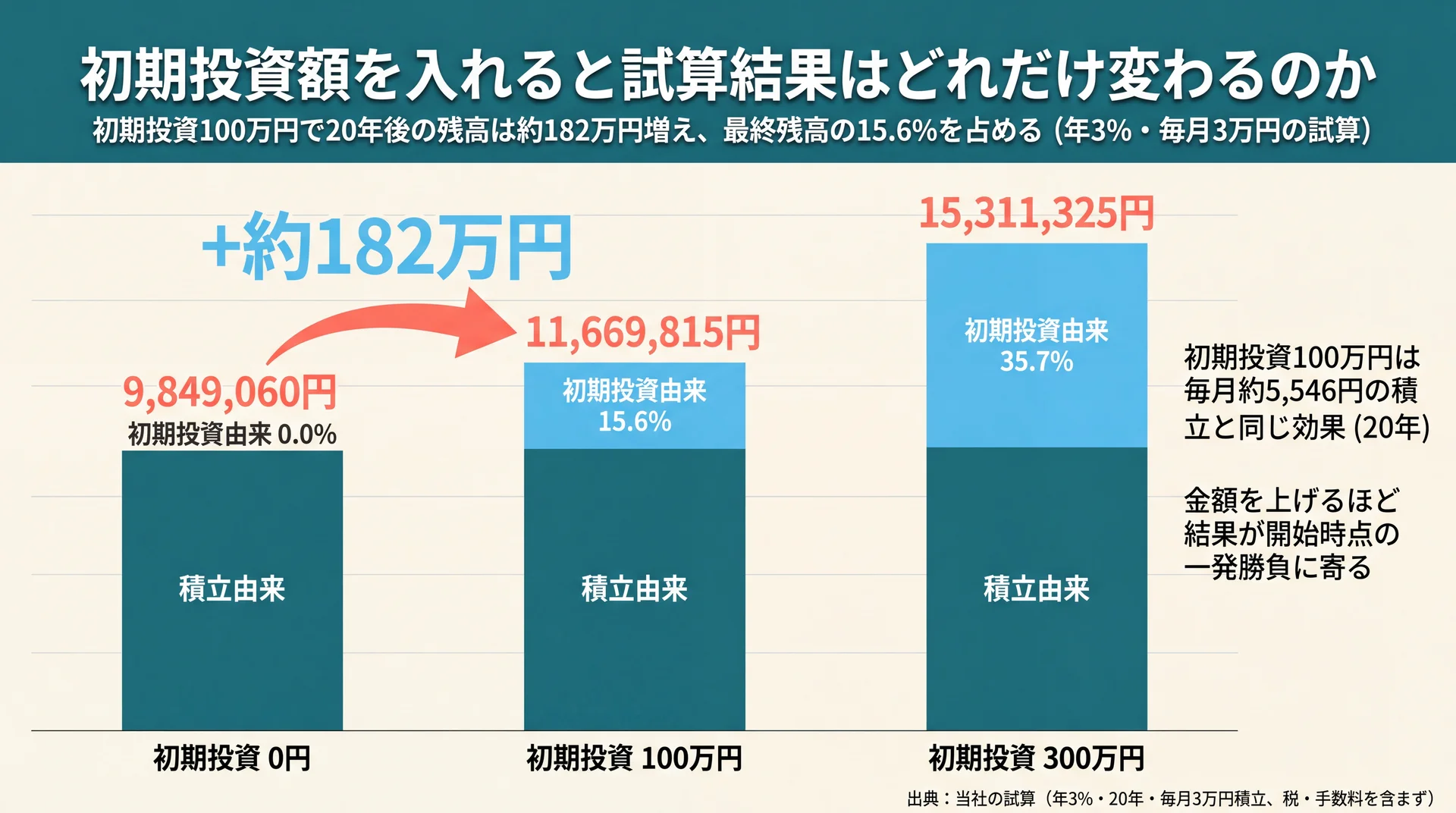 初期投資0円・100万円・300万円で20年後残高が9,849,060円から15,311,325円まで変わり、初期投資由来の割合が0.0%から35.7%に伸びる分解