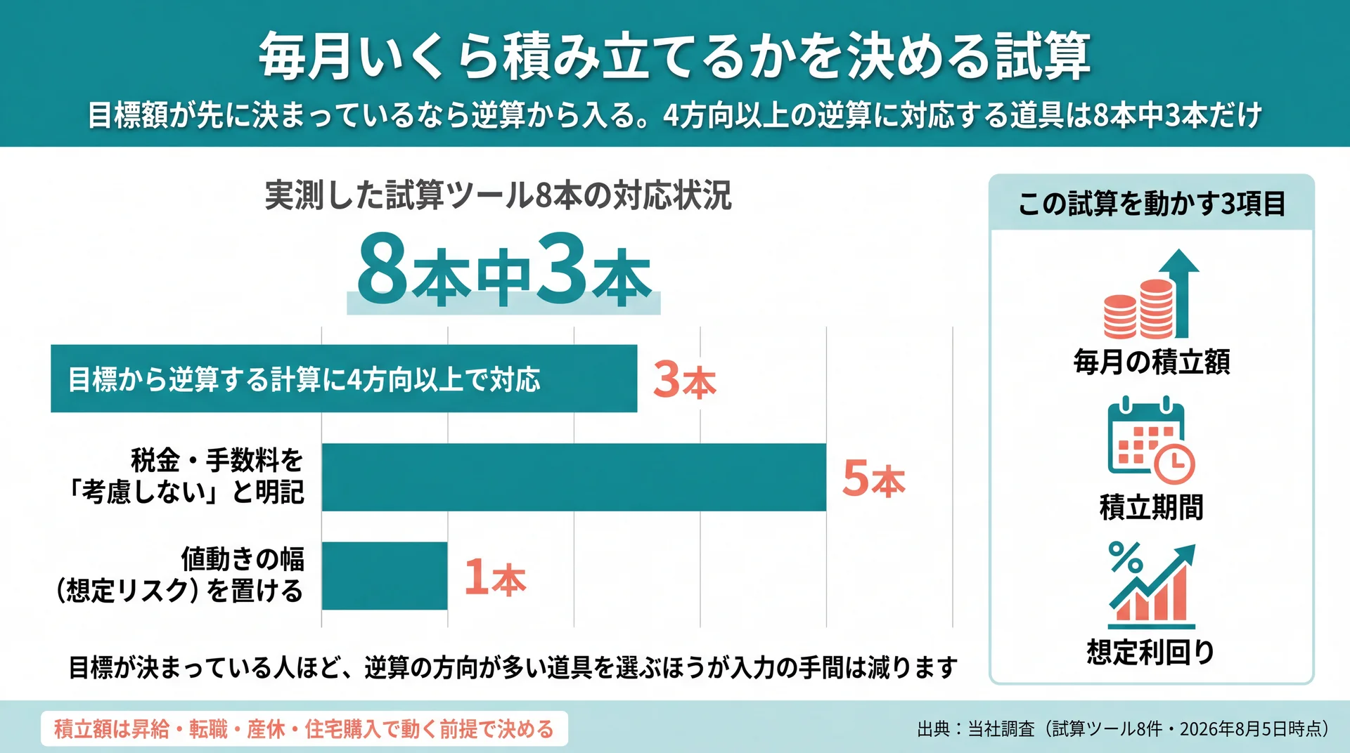 試算ツール8本の実測で逆算4方向以上の対応は3本、税・手数料の非考慮明記は5本、値動きの幅は1本にとどまることを示した棒グラフ