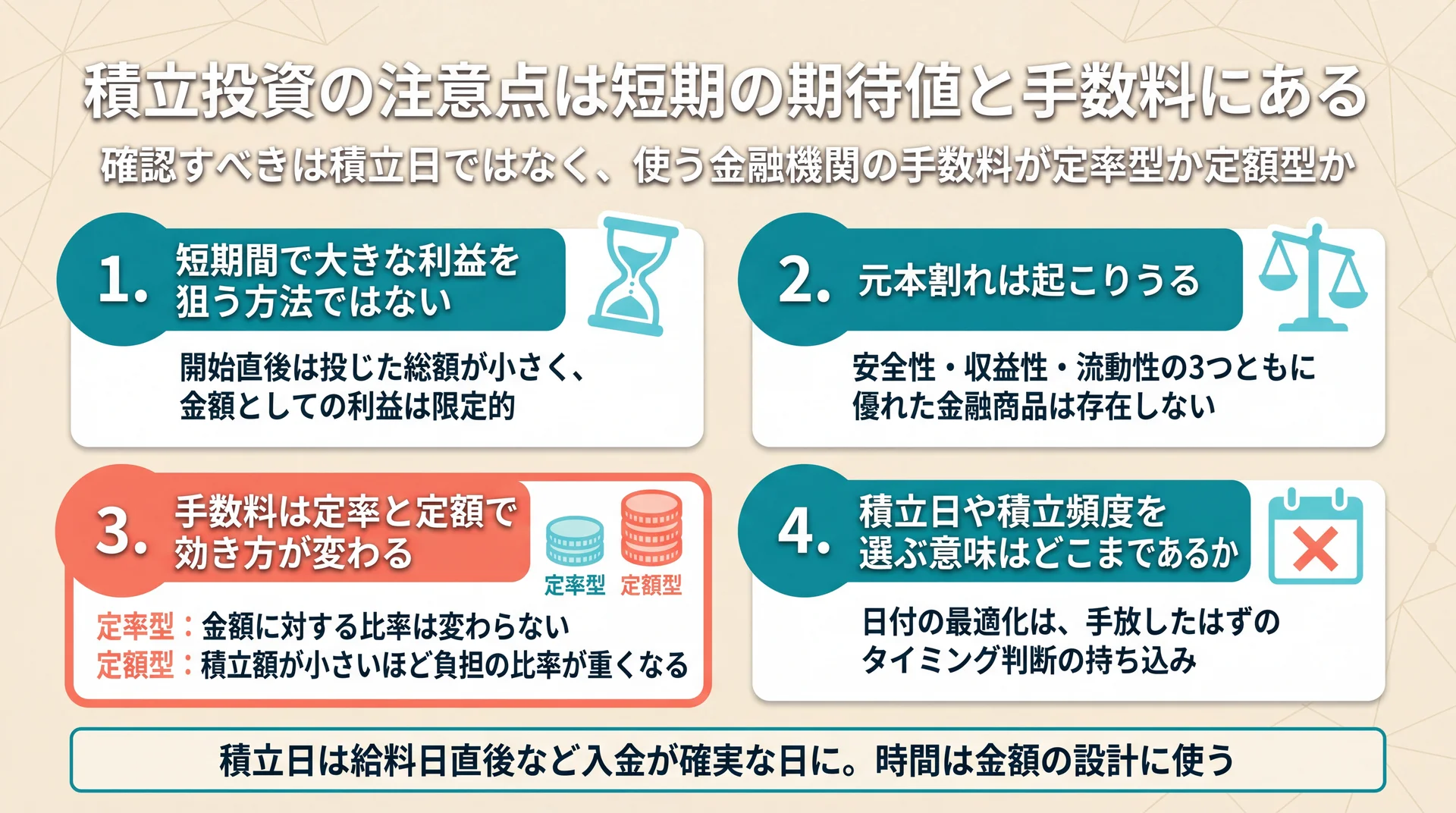 短期の期待値・元本割れ・定率型と定額型で異なる手数料負担・積立日を選ぶ意味という4つの注意点を整理した図