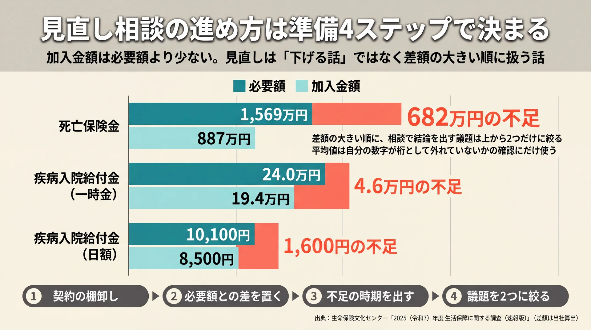 死亡保険金は必要額1,569万円に対し加入金額887万円で682万円不足していることを保障種類別に示した比較図