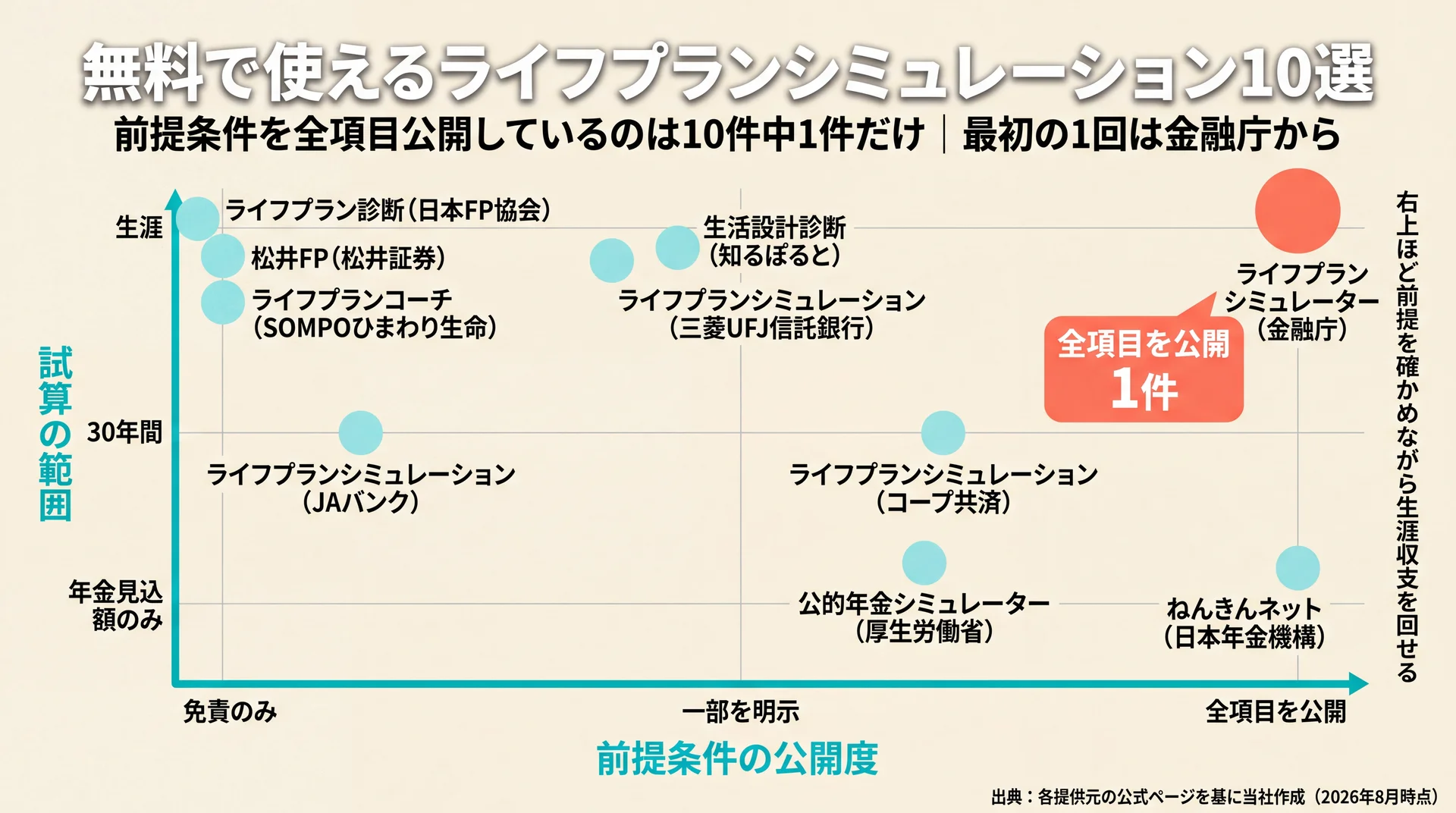 無料ツール10件を前提条件の公開度と試算の範囲の2軸に配置し、全項目公開は金融庁の1件のみであることを示したポジショニングマップ