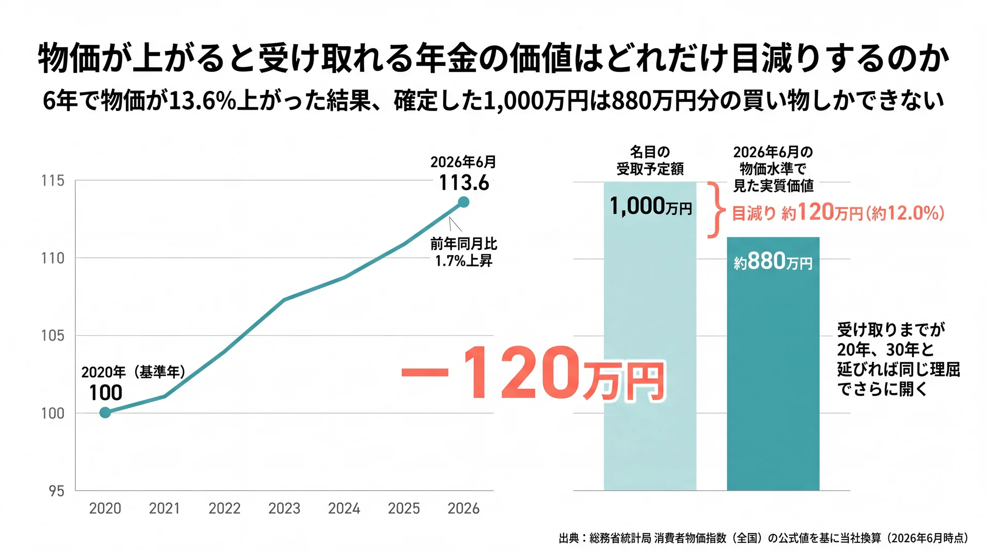 物価指数113.6で換算すると名目1,000万円が実質約880万円となり120万円目減りする試算図