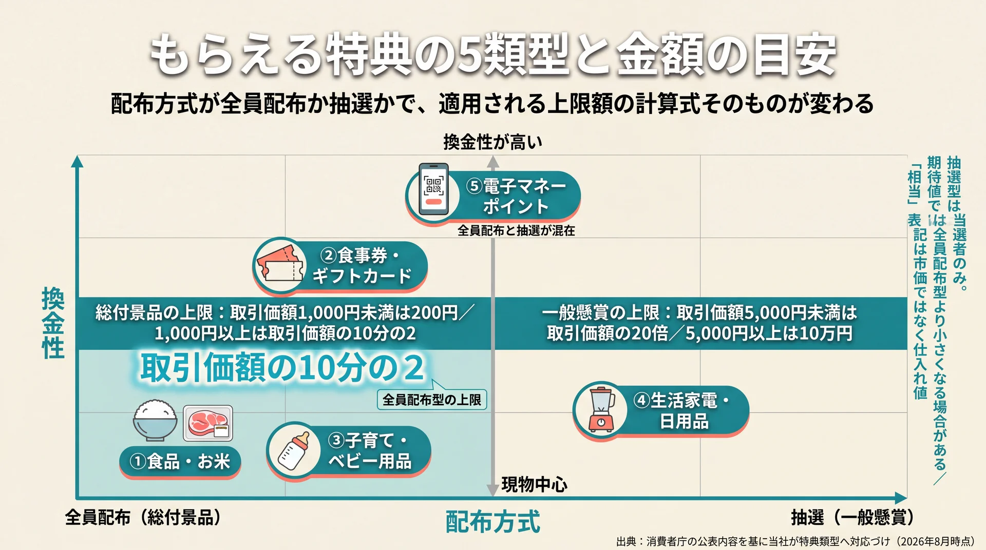 特典の5類型を配布方式と換金性の2軸に配置し、総付景品と一般懸賞で上限額の計算式が分かれることを示したポジショニングマップ
