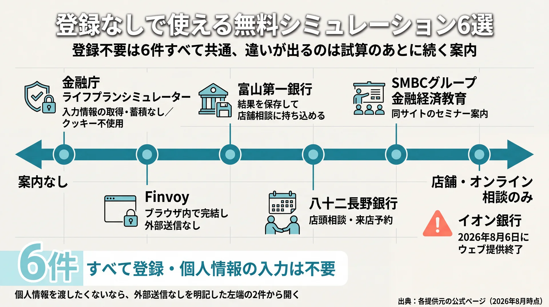 登録不要の6ツールを試算後に続く案内の強さ順に並べ、イオン銀行が2026年8月6日にウェブ提供を終了することを示した図