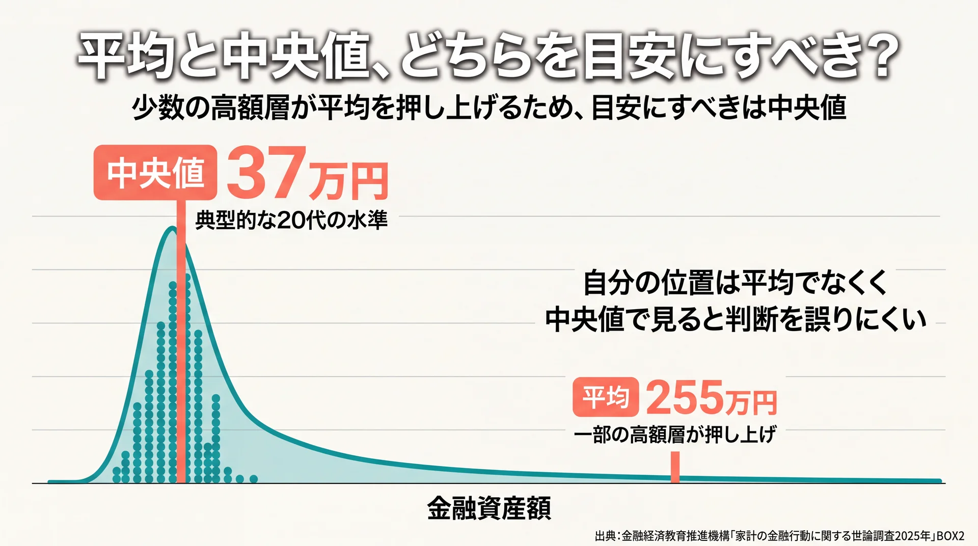 20代の金融資産の分布イメージ図。多数が低額に集中し、少数の高額層が平均を右へ押し上げる右裾の長い分布