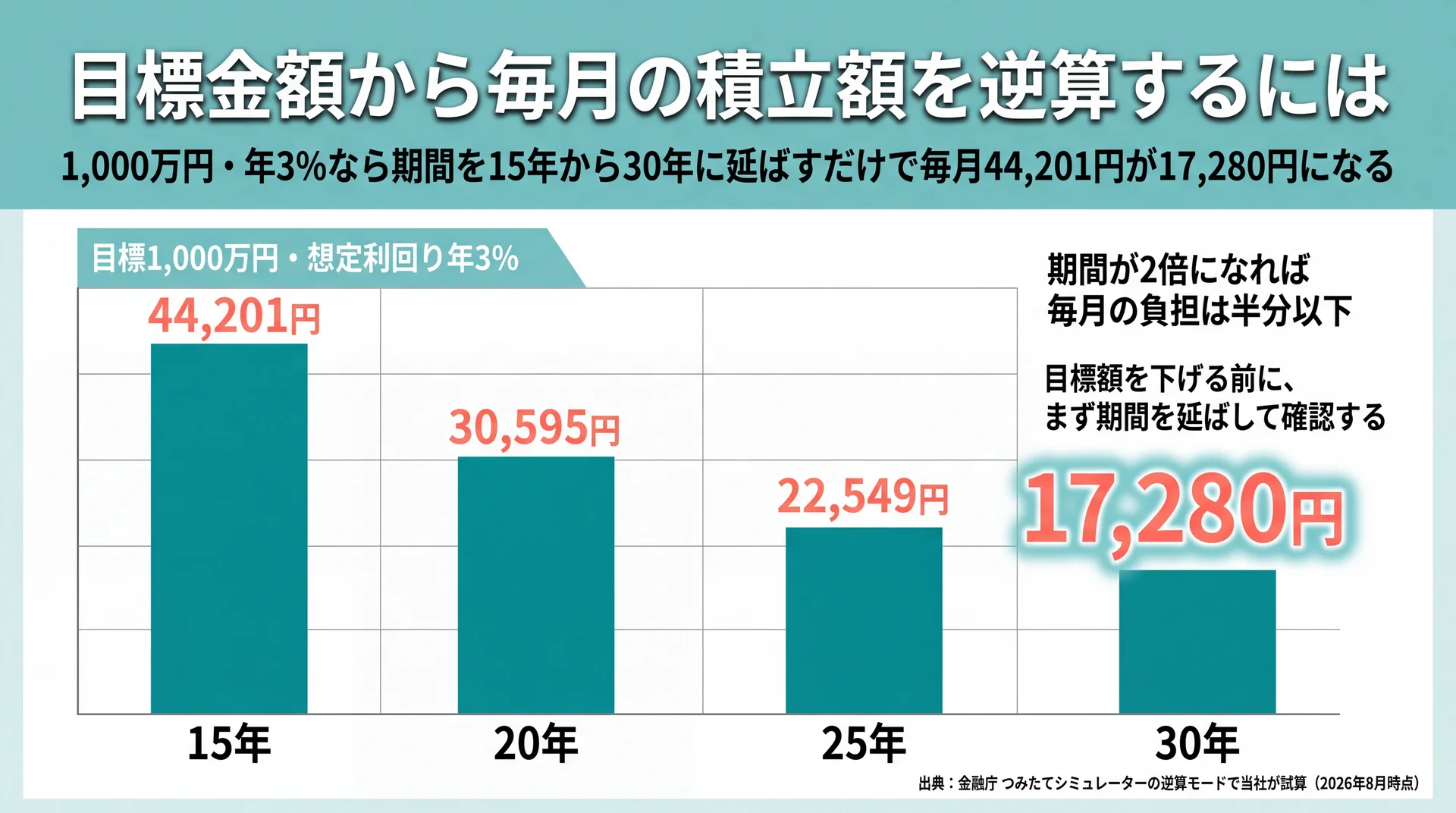 目標1,000万円・年3%で必要な毎月額が15年44,201円から30年17,280円まで下がることを示した図