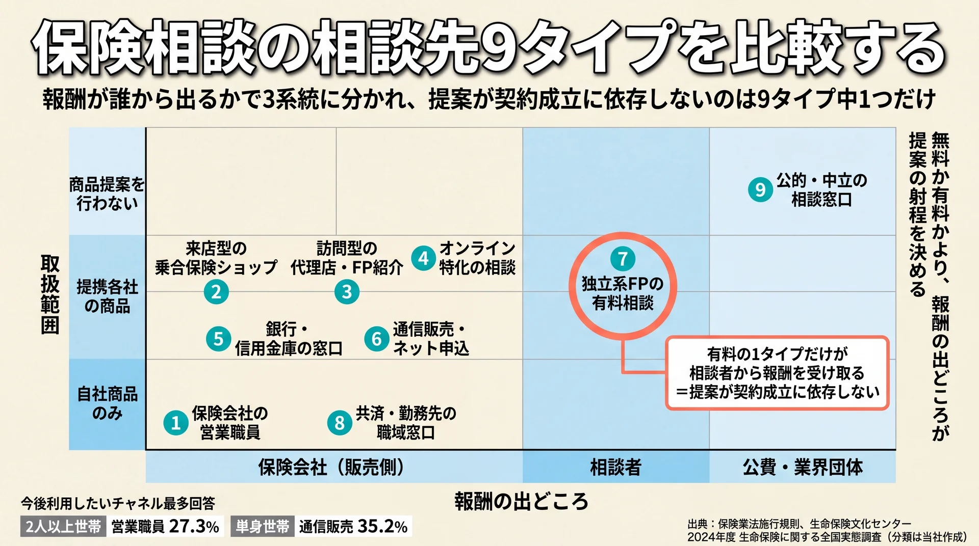 報酬の出どころと取扱範囲の2軸で相談先9タイプを配置し、独立系FPだけが相談者から報酬を得る位置にあることを示した図