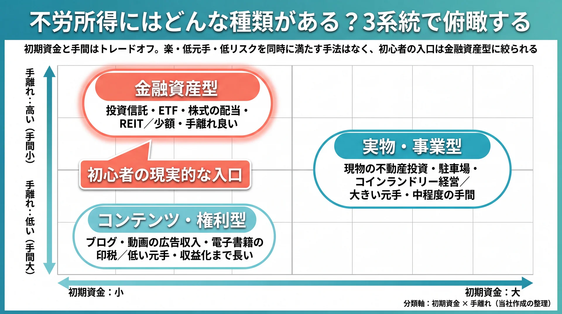 初期資金と手離れの2軸で金融資産型・実物事業型・コンテンツ権利型を配置し、初心者の入口が金融資産型に絞られることを示したマップ