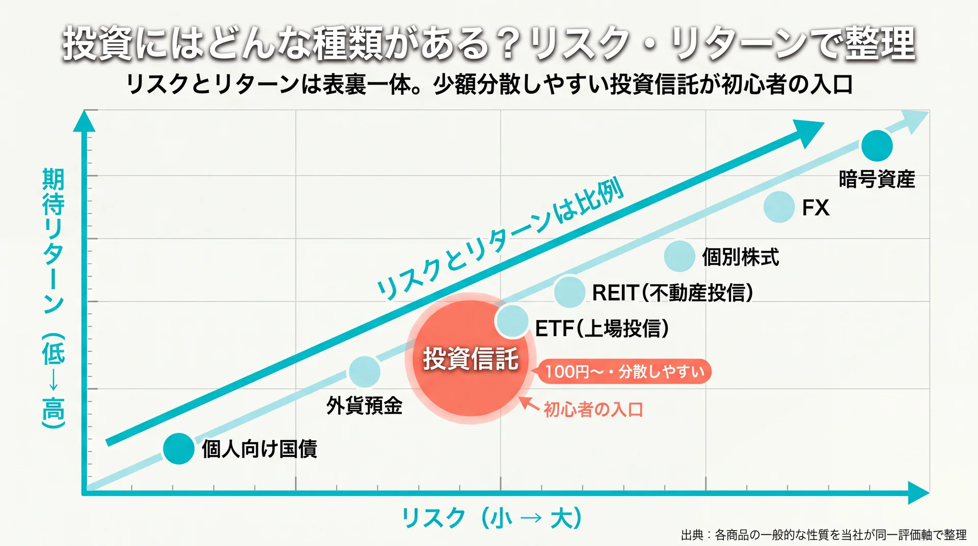 8種類の投資商品をリスクの大きさと期待リターンの高さで配置し初心者向けの投資信託を示したマップ