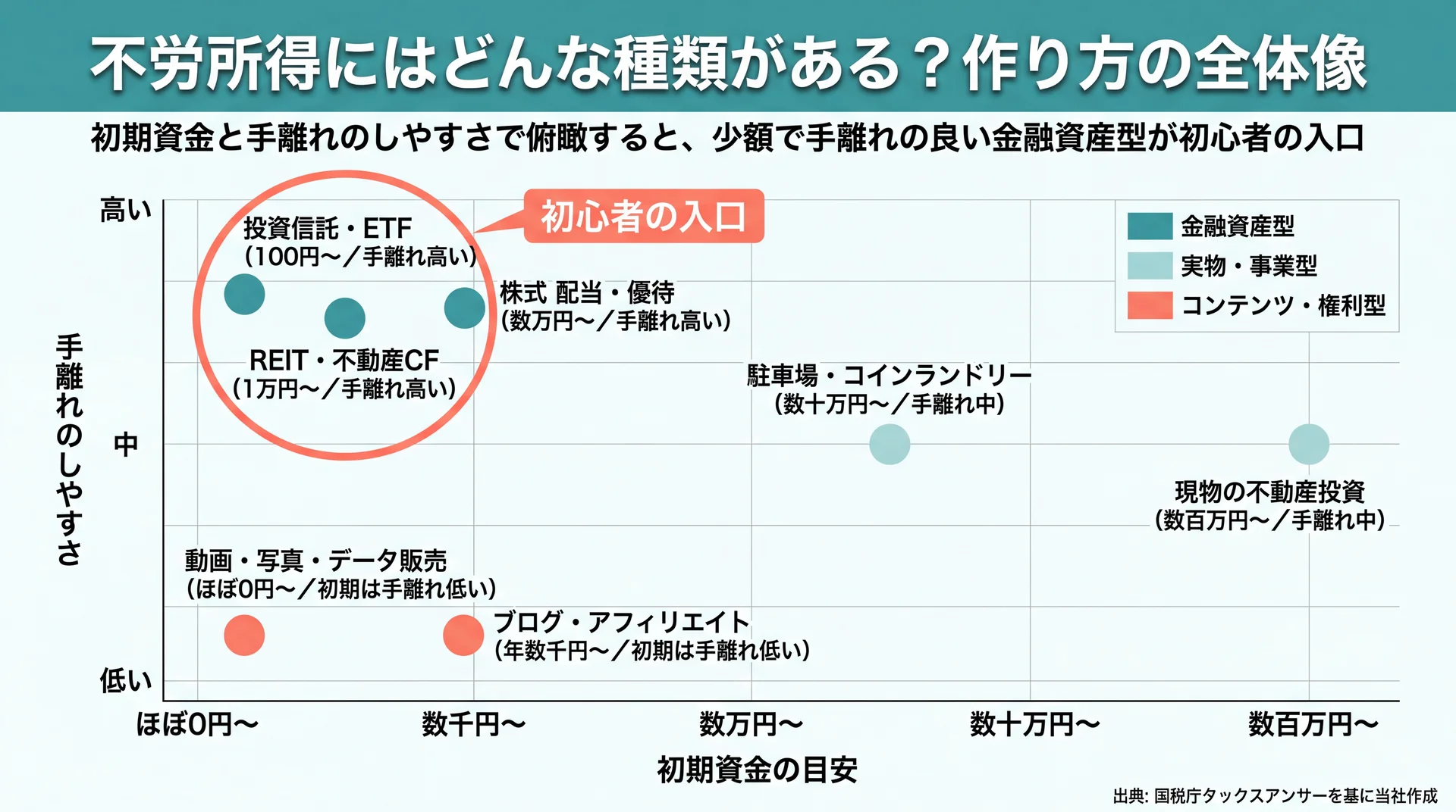 9つの不労所得手段を初期資金と手離れのしやすさの2軸で配置し、金融資産型が初心者向けと示した分布図