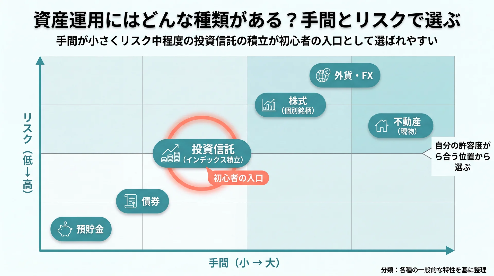 預貯金から外貨FXまで6種類を手間とリスクの2軸に配置し、手間小・リスク中の投資信託積立を初心者の入口として示した俯瞰マップ