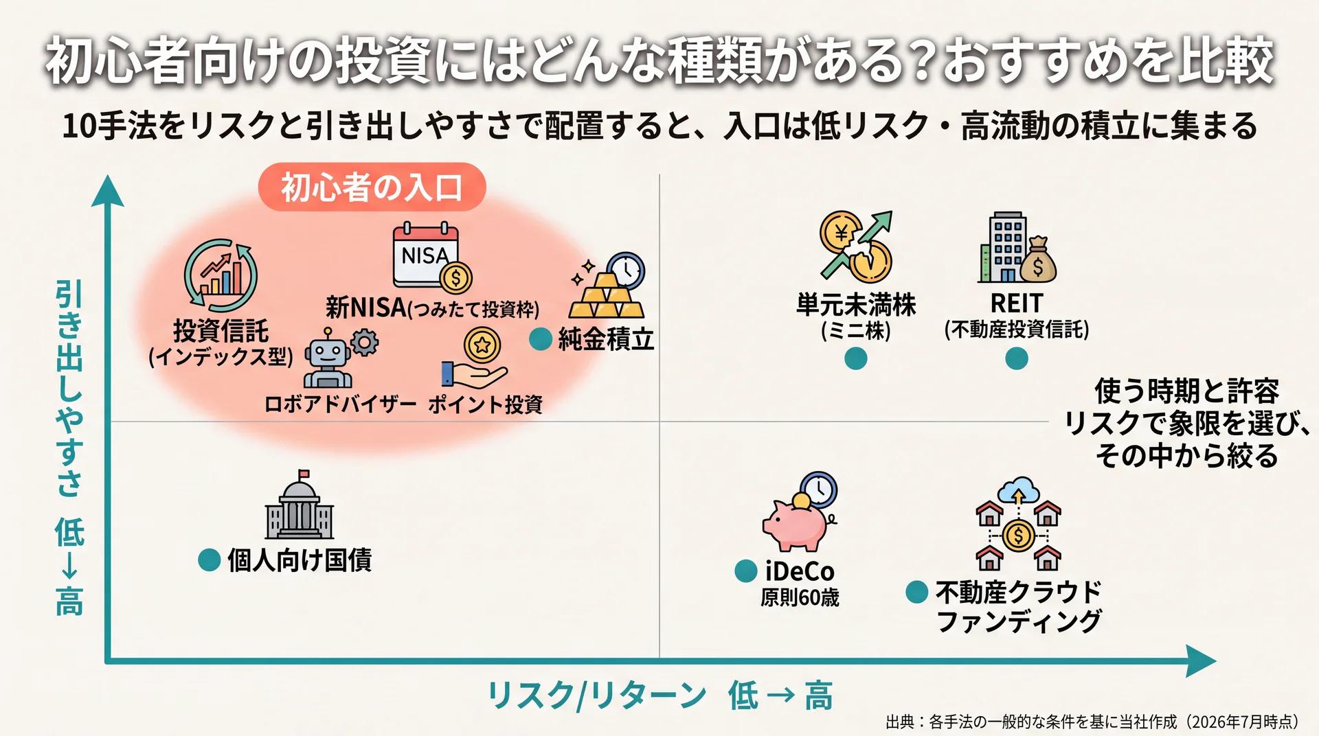 投資信託・新NISA・国債など初心者向け10手法をリスク／リターンと引き出しやすさの2軸で配置し、入口に向く低リスク高流動の手法を示したポジショニングマップ