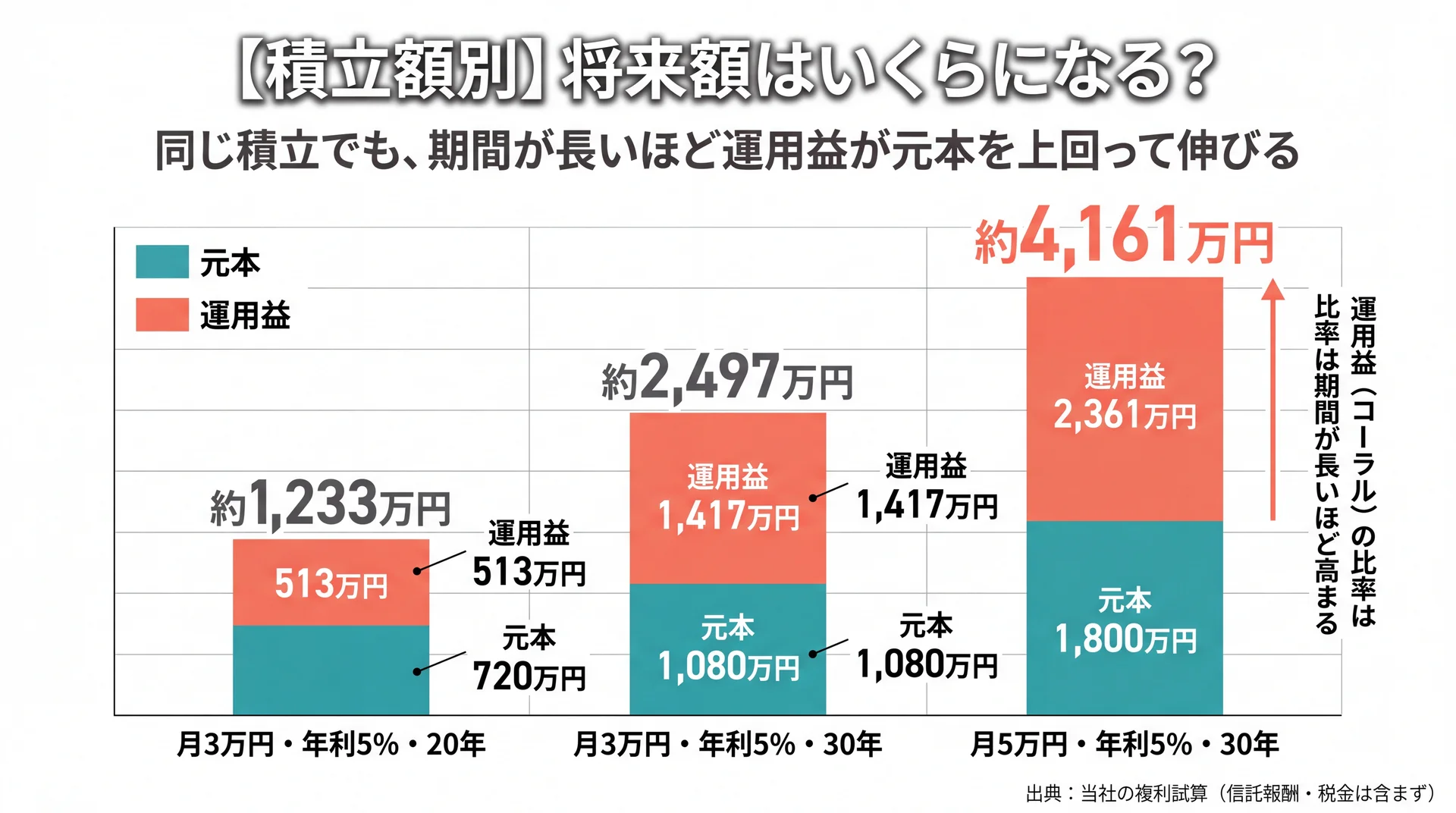 月3万円20年で約1,233万円・月5万円30年で約4,161万円と期間が長いほど運用益が元本を上回る複利試算の積み上げ棒グラフ