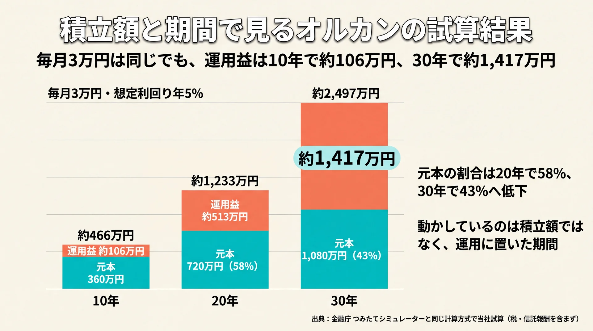 毎月3万円・年5%想定の積立を10年20年30年で比べ、元本と運用益の内訳を示した積み上げ棒グラフ