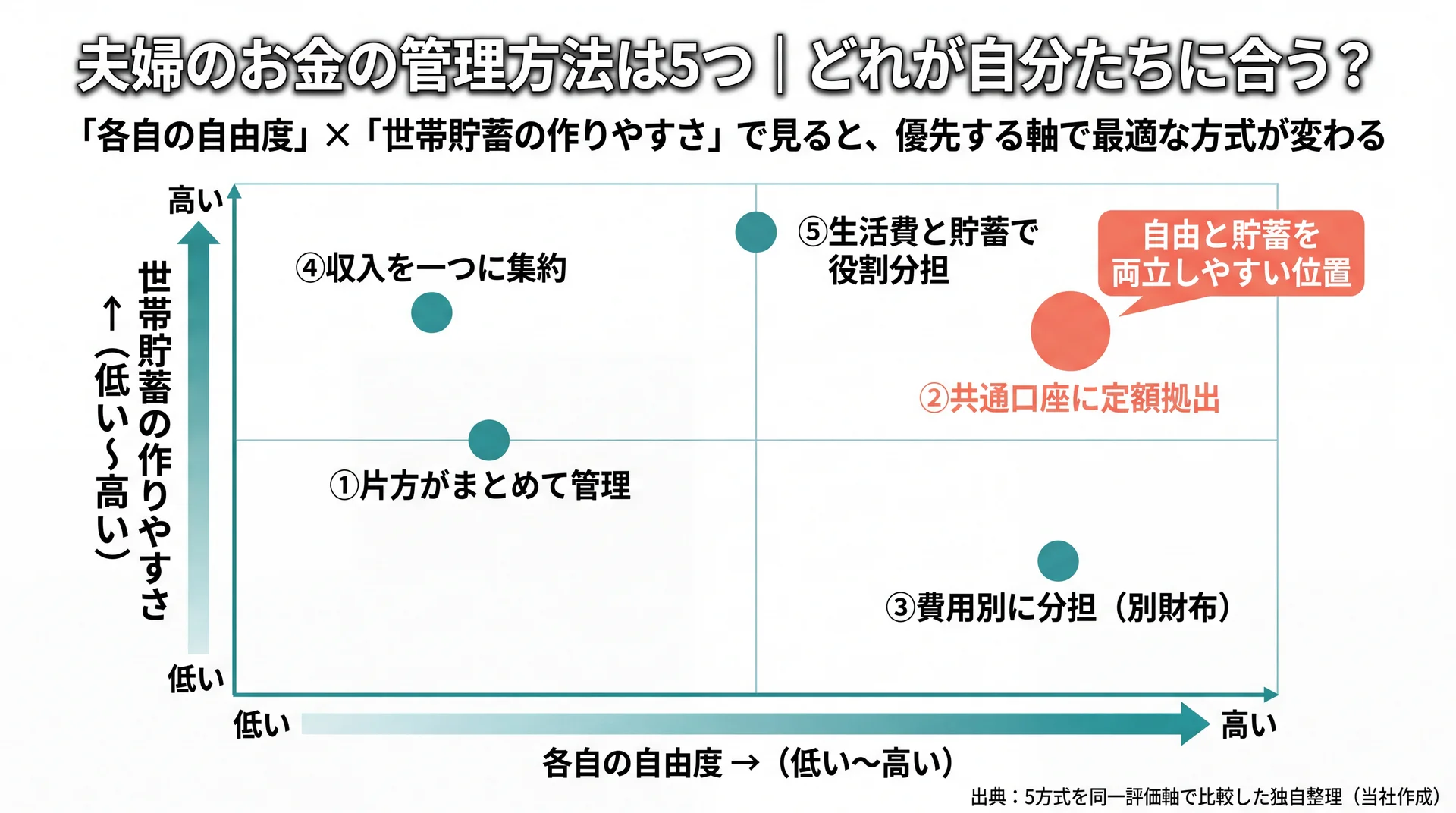 5つの家計管理方式を各自の自由度と世帯貯蓄の作りやすさの2軸で配置し②共通口座拠出が両立しやすい位置にあることを示した図