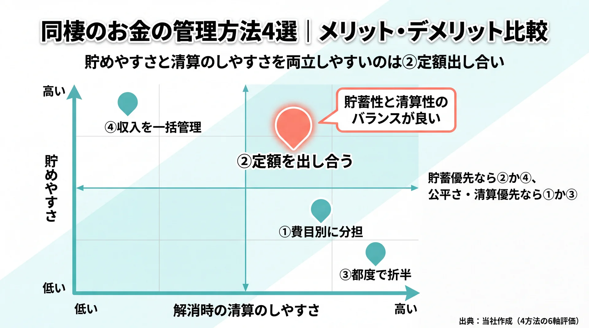 4つの管理方法を貯めやすさと清算のしやすさの2軸で配置し②定額出し合いがバランス良と示した図