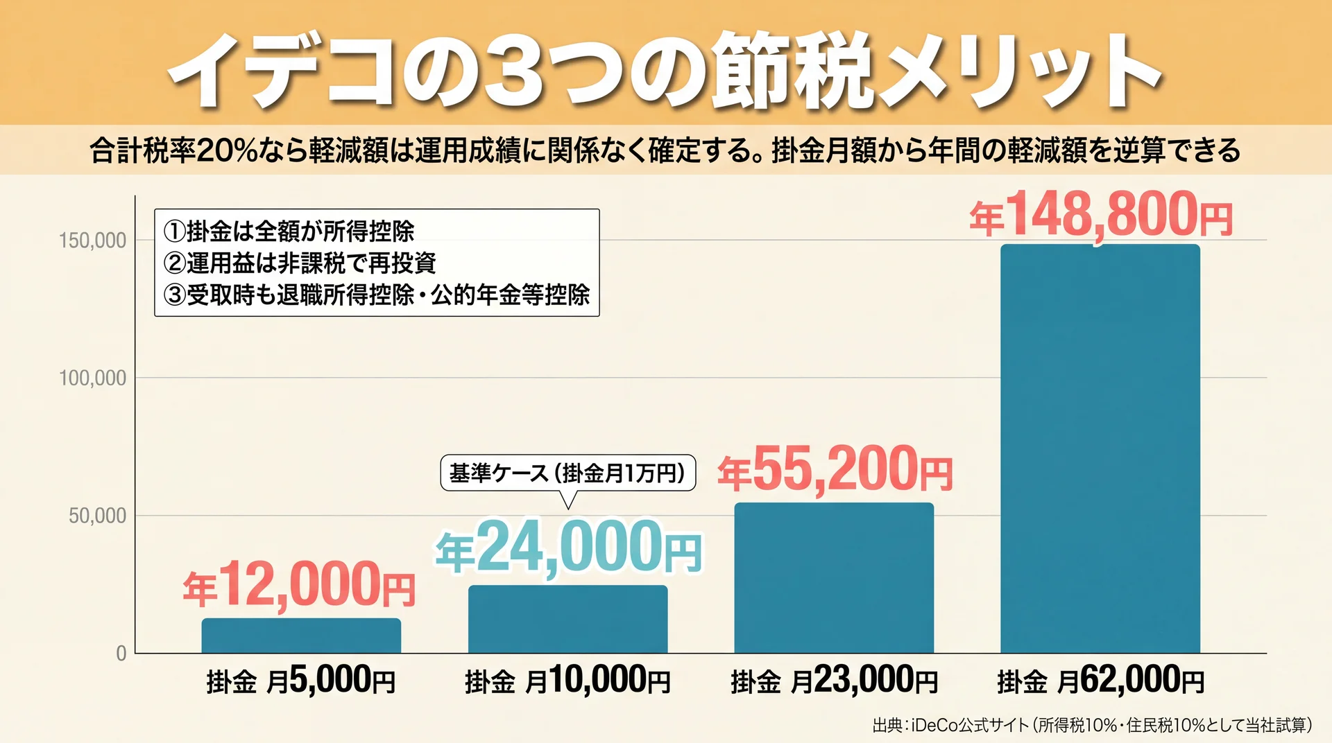 掛金月5,000円で年12,000円、月10,000円で年24,000円、月23,000円で年55,200円、月62,000円で年148,800円という掛金別の年間税軽減額の棒グラフ