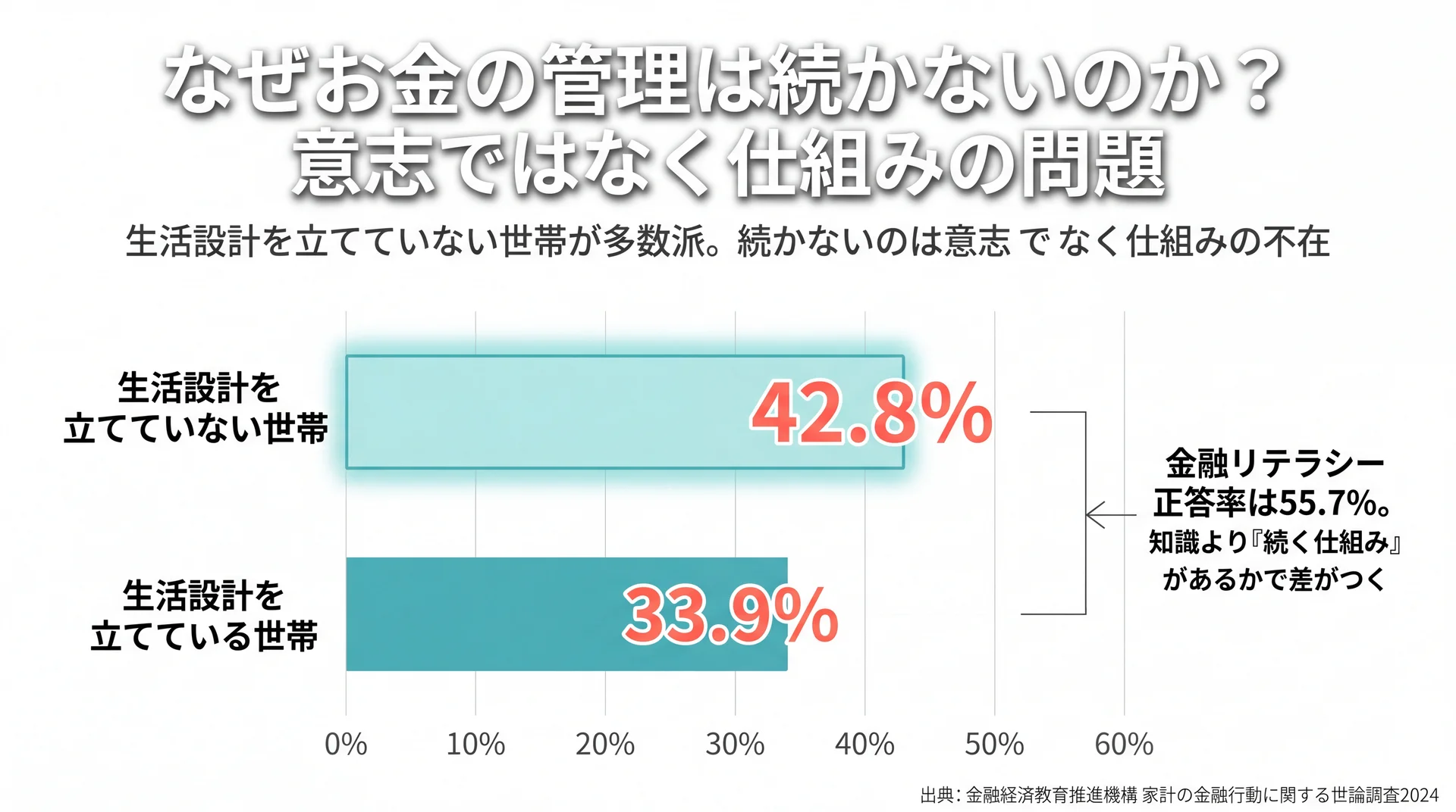 生活設計を立てていない世帯42.8%が立てている33.9%を上回る家計計画の実態グラフ