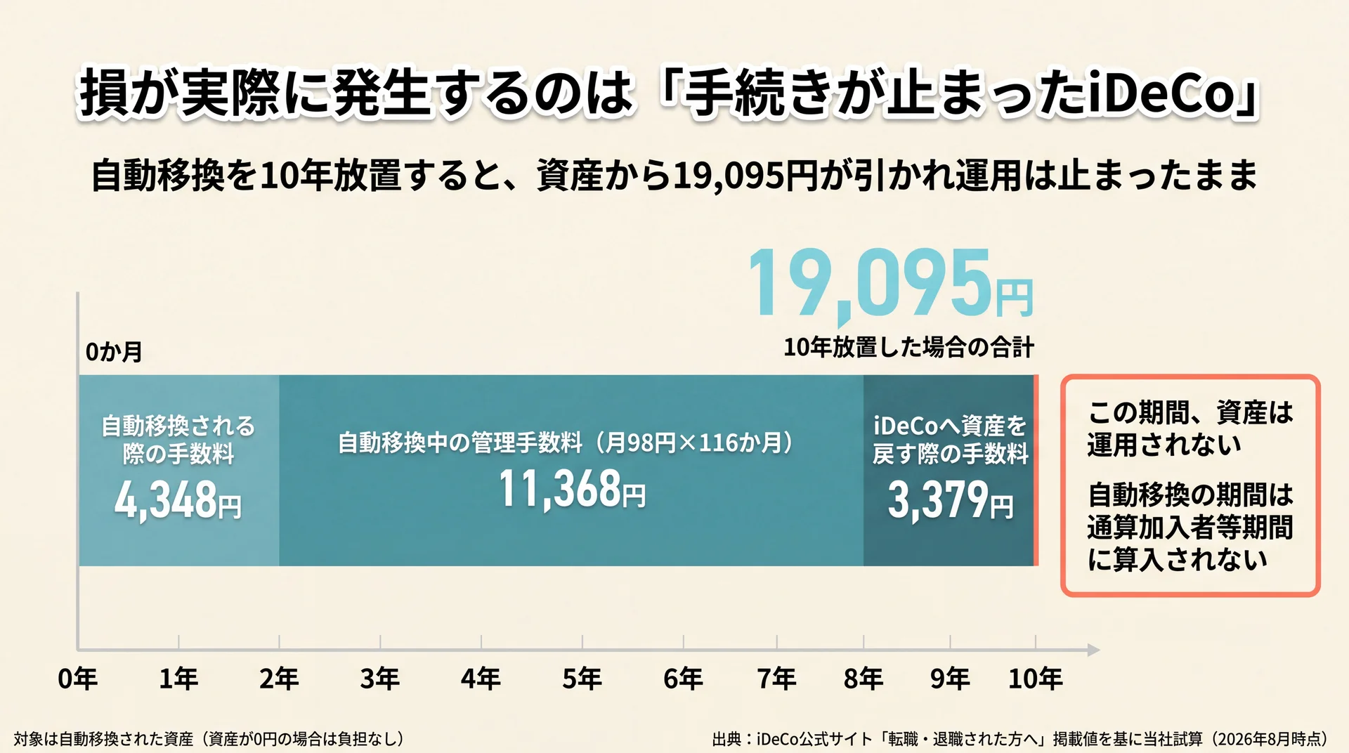 自動移換を10年放置した場合の手数料19,095円の内訳を時間軸で積み上げた試算図
