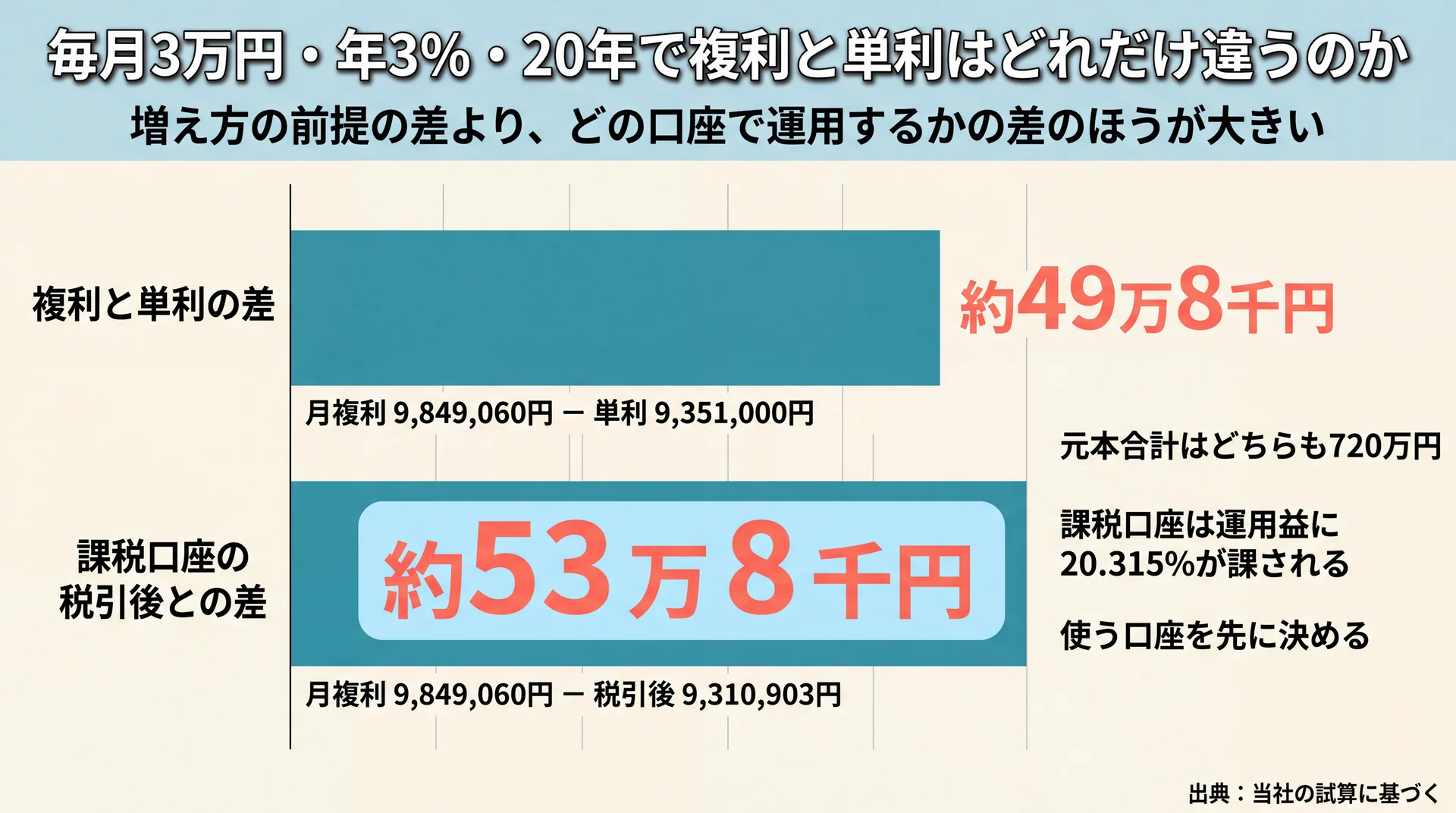 複利と単利の差約49万8千円より、課税口座の税引後との差約53万8千円のほうが大きいことを示す差額比較チャート