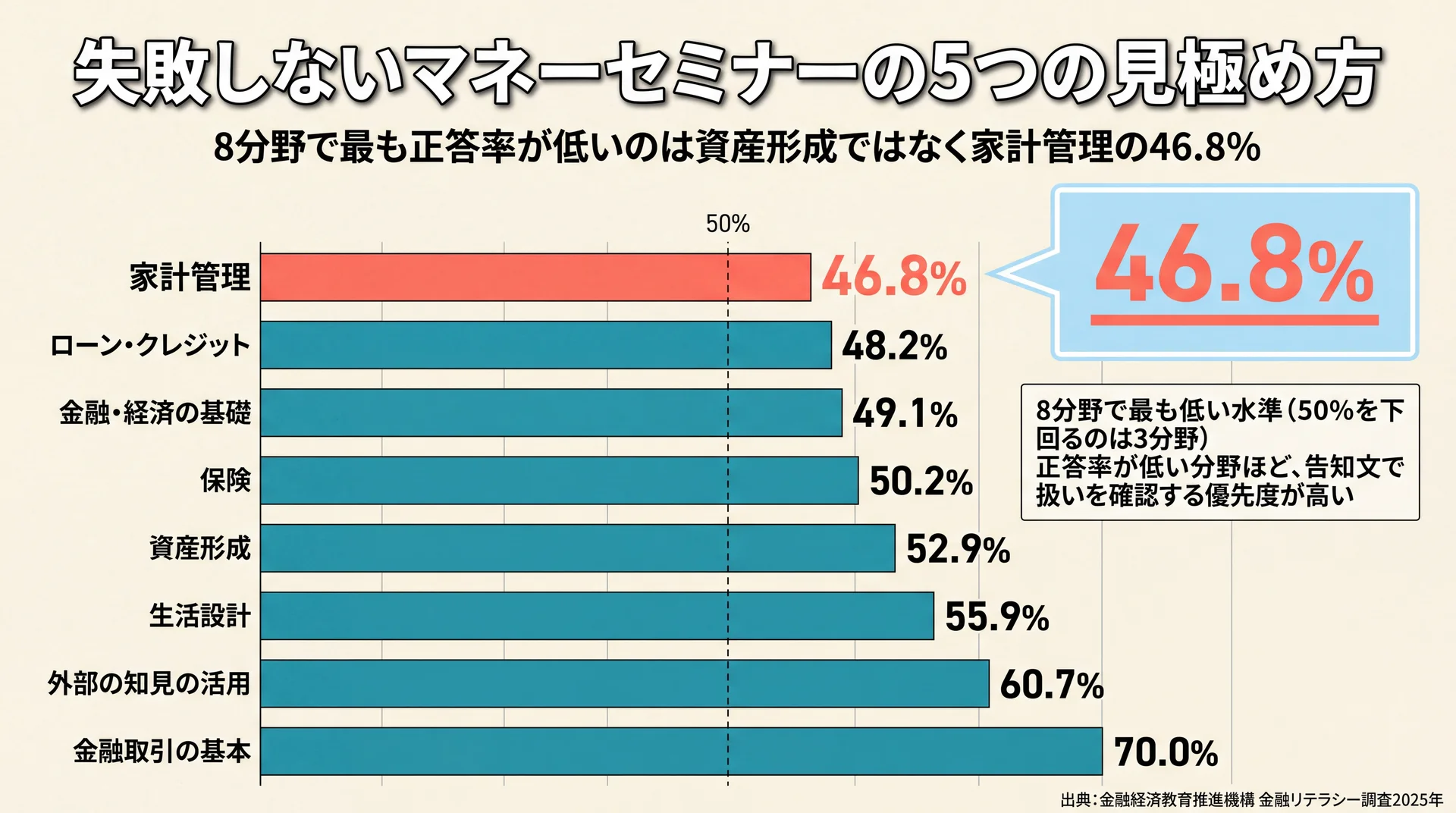 金融リテラシー8分野の正答率比較で家計管理46.8%が最下位、50%を下回るのは家計管理・ローン クレジット48.2%・金融経済の基礎49.1%の3分野、金融取引の基本70.0%が最も高い