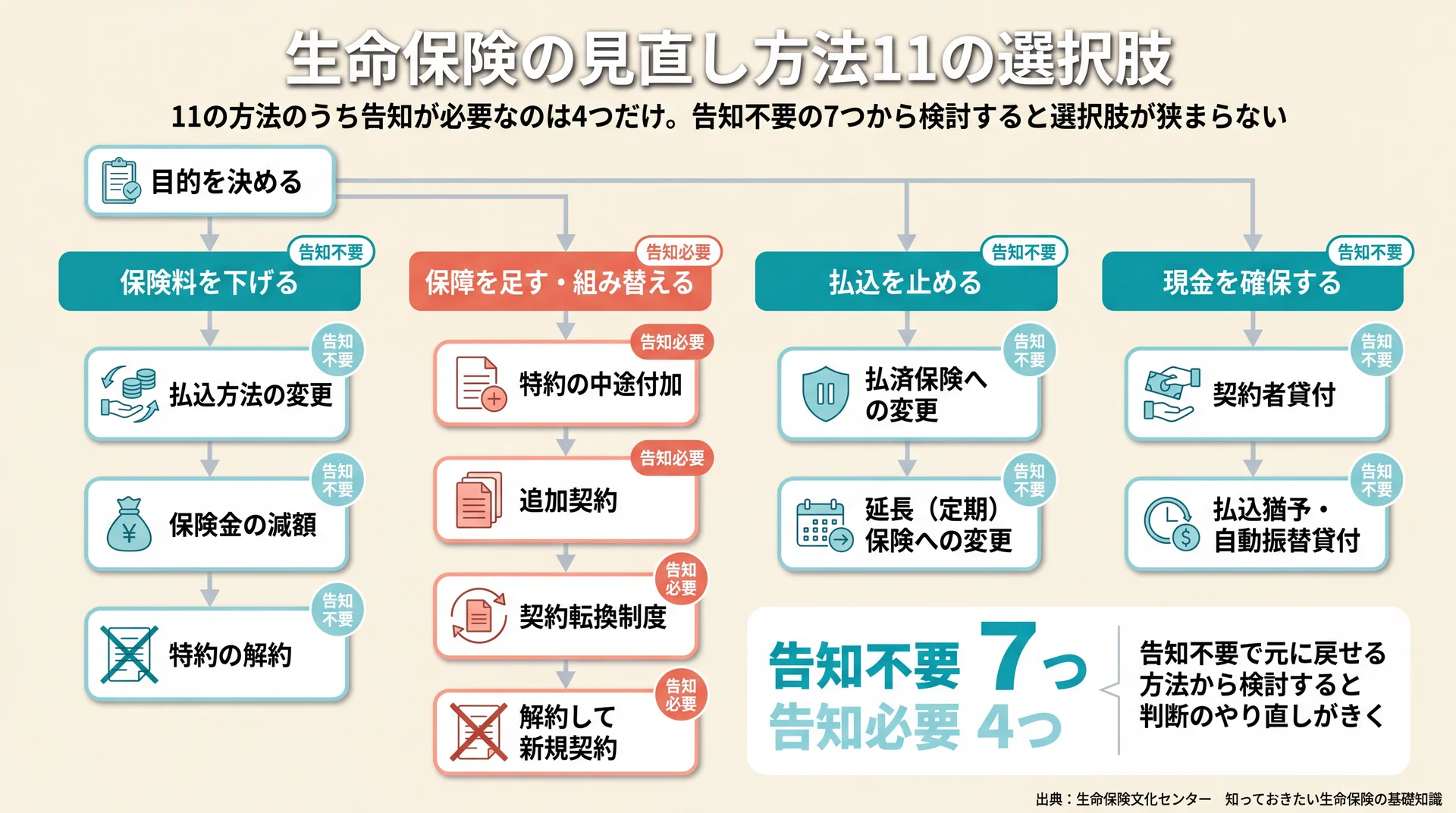 見直し方法11種を目的別の4系統に振り分け、告知不要7つと告知必要4つを色分けした選択フロー図