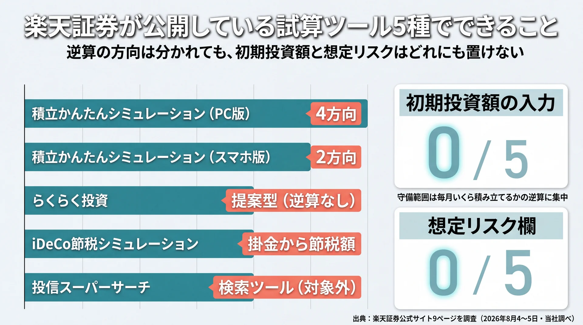 楽天証券の試算ツール5種の逆算方向の違いと、初期投資額欄・想定リスク欄がいずれも0件だった集計結果