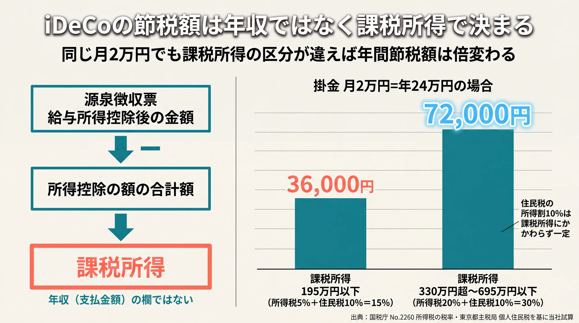 源泉徴収票の2つの数字から課税所得を求める手順と、月2万円拠出時の年間節税額が課税所得区分により36,000円と72,000円に分かれることを示した図