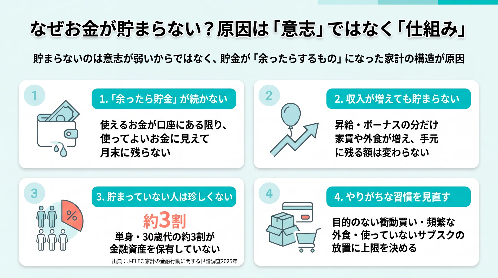 余ったら貯金・収入増でも貯まらない等、お金が貯まらない4つの構造的原因を整理した図