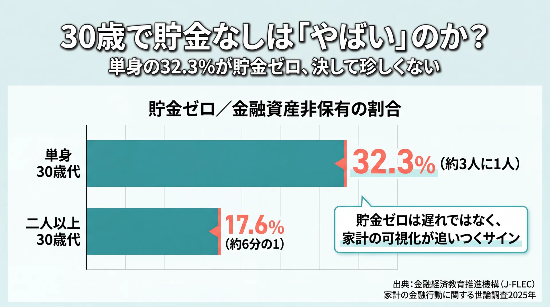 30歳代で金融資産を持たない世帯は単身32.3%・二人以上17.6%で、貯金ゼロが珍しくないことを示す割合の棒グラフ