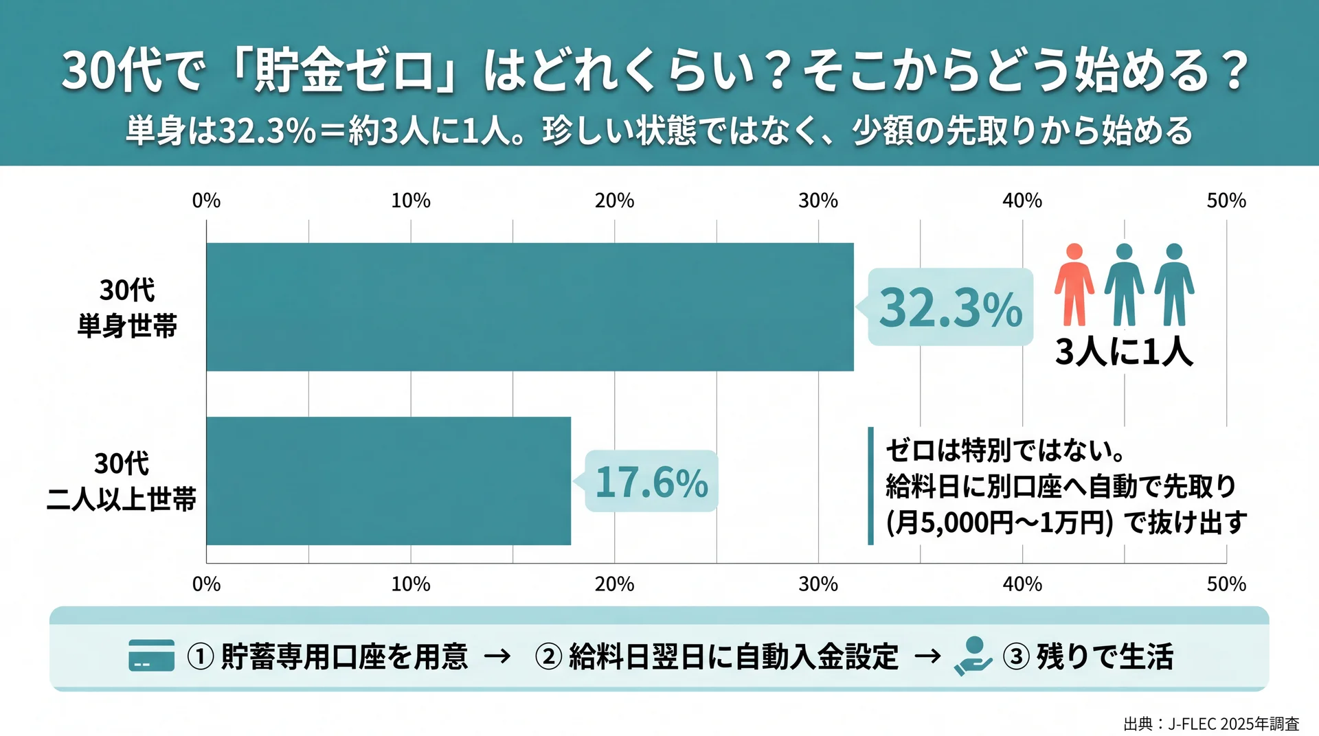 30代の貯金ゼロ世帯が単身32.3%・二人以上17.6%であることを示す金融資産非保有割合の比較図