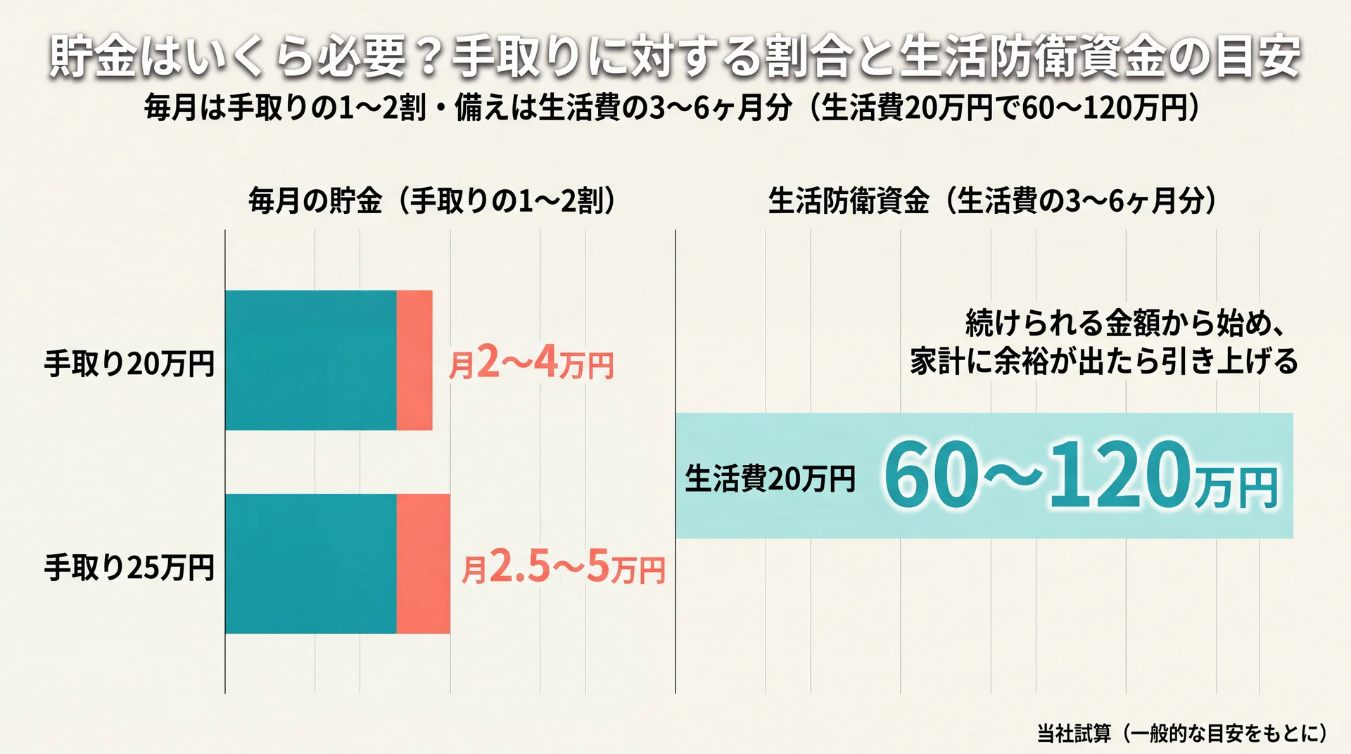 手取り別の月間貯金額と生活費別の生活防衛資金の目安を逆算した比較グラフ